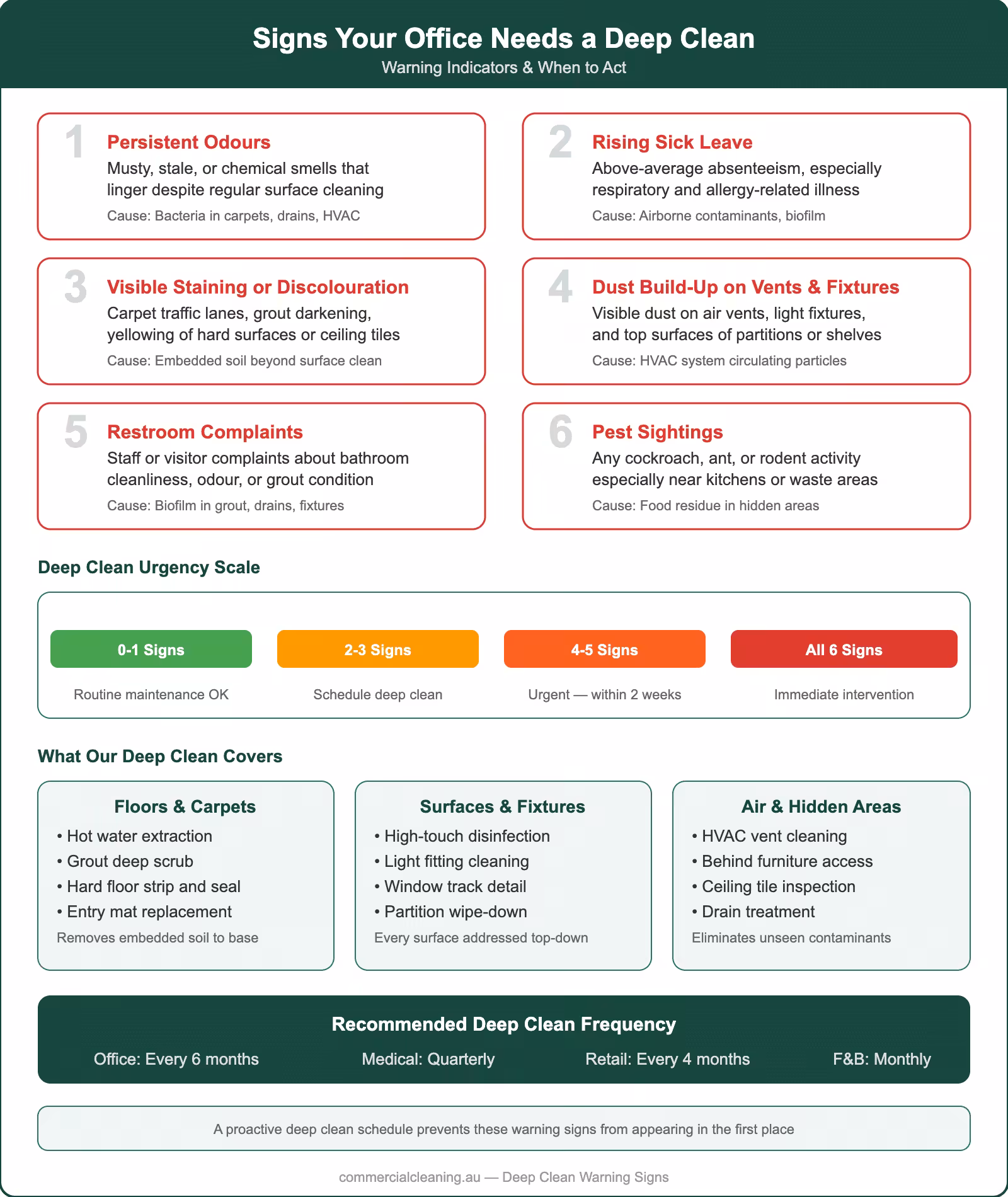 Six warning signs your office needs a deep clean with urgency scale, deep clean scope breakdown, and recommended frequency by setting