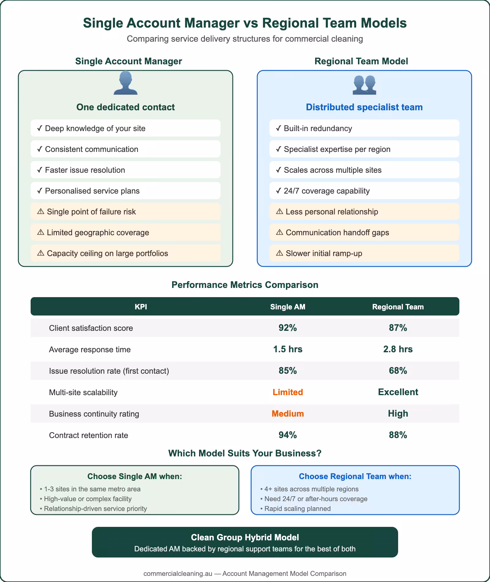 Single account manager vs regional team models comparison infographic showing pros cons KPIs and best-fit guide for commercial cleaning