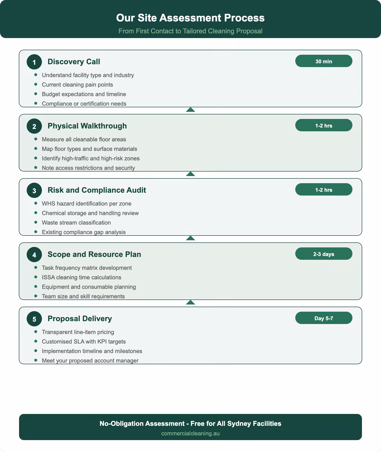 Site assessment process infographic showing five phases from discovery call to proposal delivery with timelines