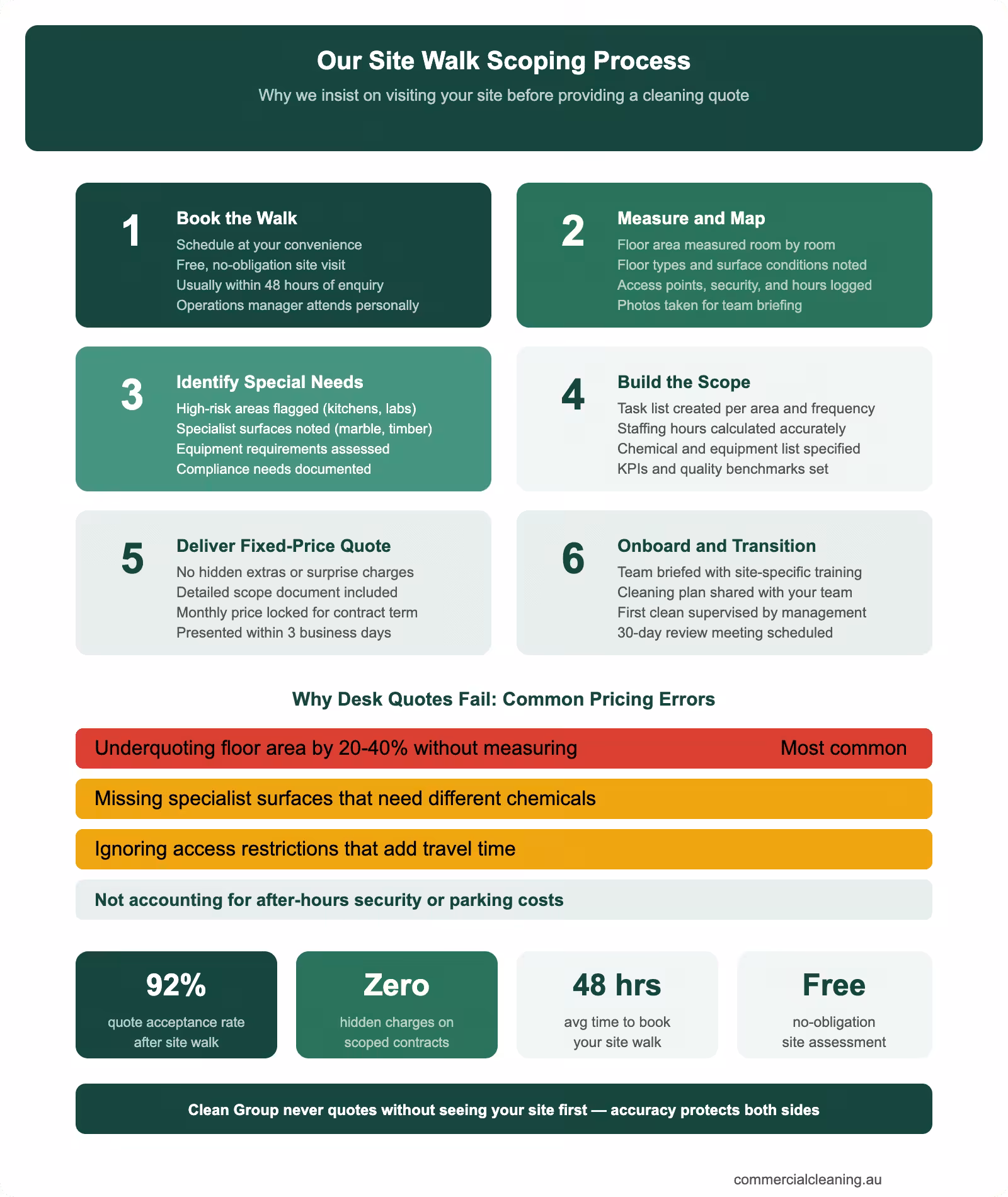 Site walk scoping process infographic showing six steps from booking to onboarding with common desk quote errors and accuracy metrics