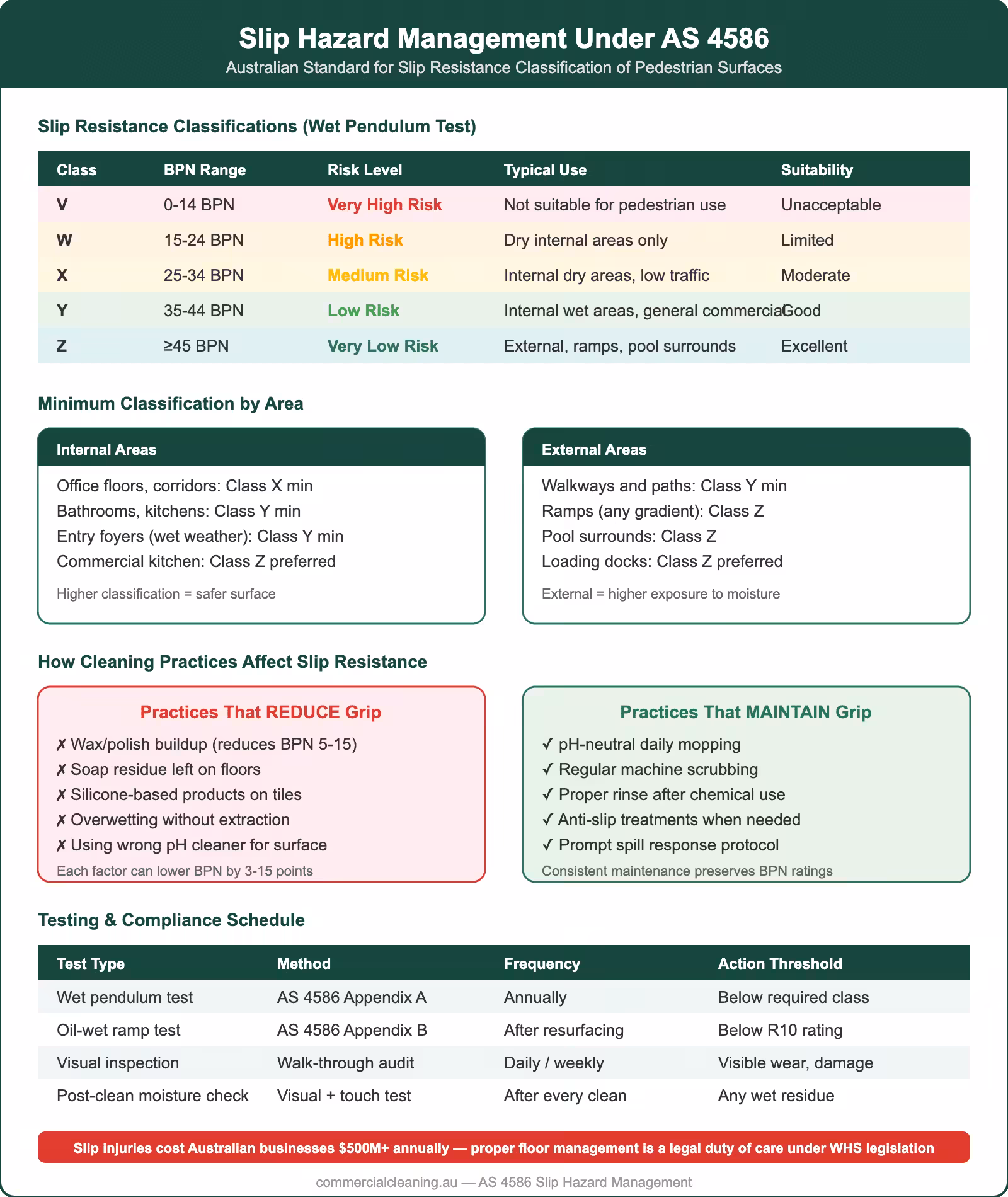 Slip hazard management under AS 4586 showing classification table, area requirements, cleaning practices impact on slip resistance, and compliance schedule
