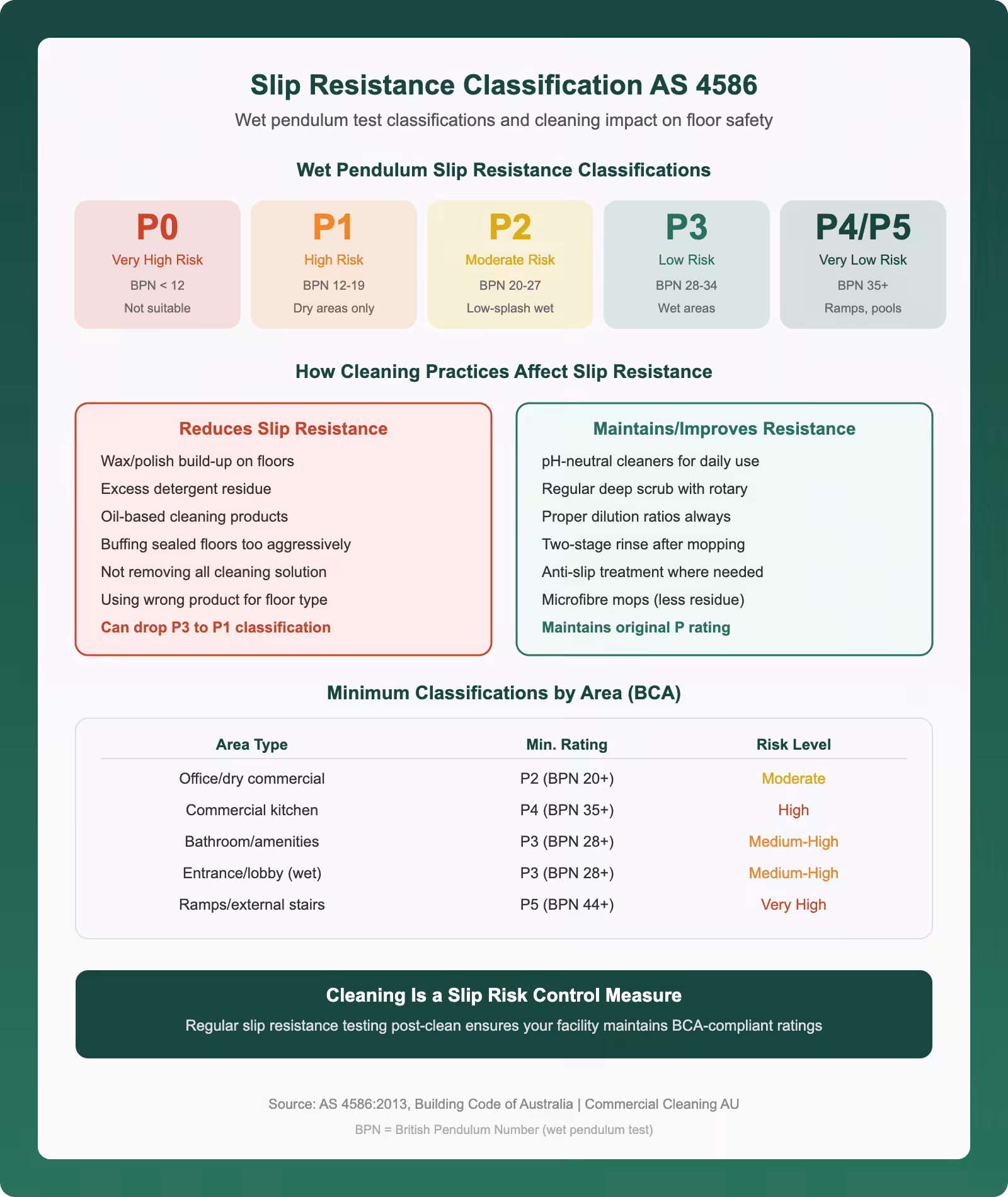Slip resistance classification infographic showing AS 4586 wet pendulum ratings P0 to P5 and how cleaning practices affect floor safety in commercial buildings