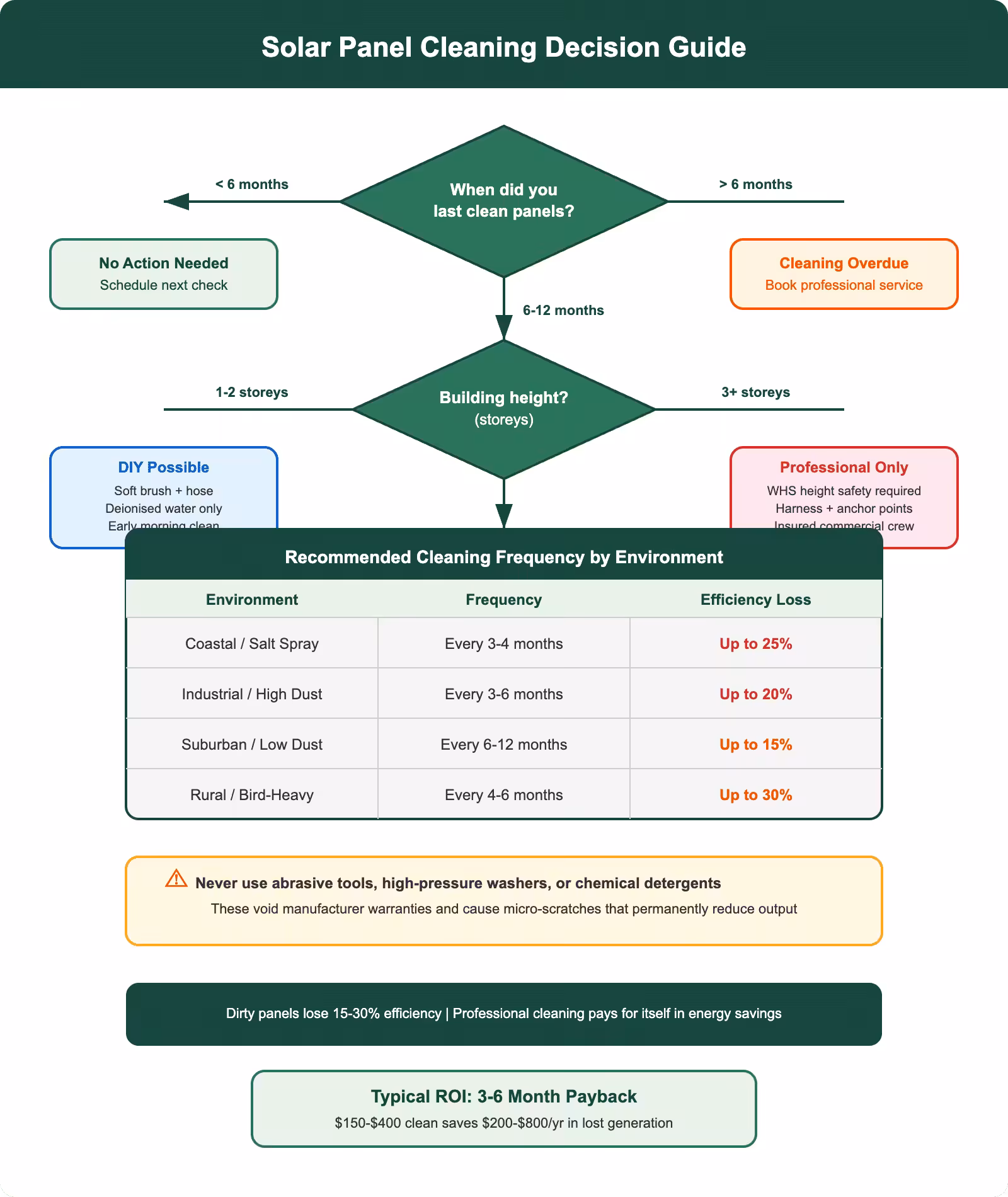 Solar panel cleaning decision guide showing when and how to clean panels by building type and environment