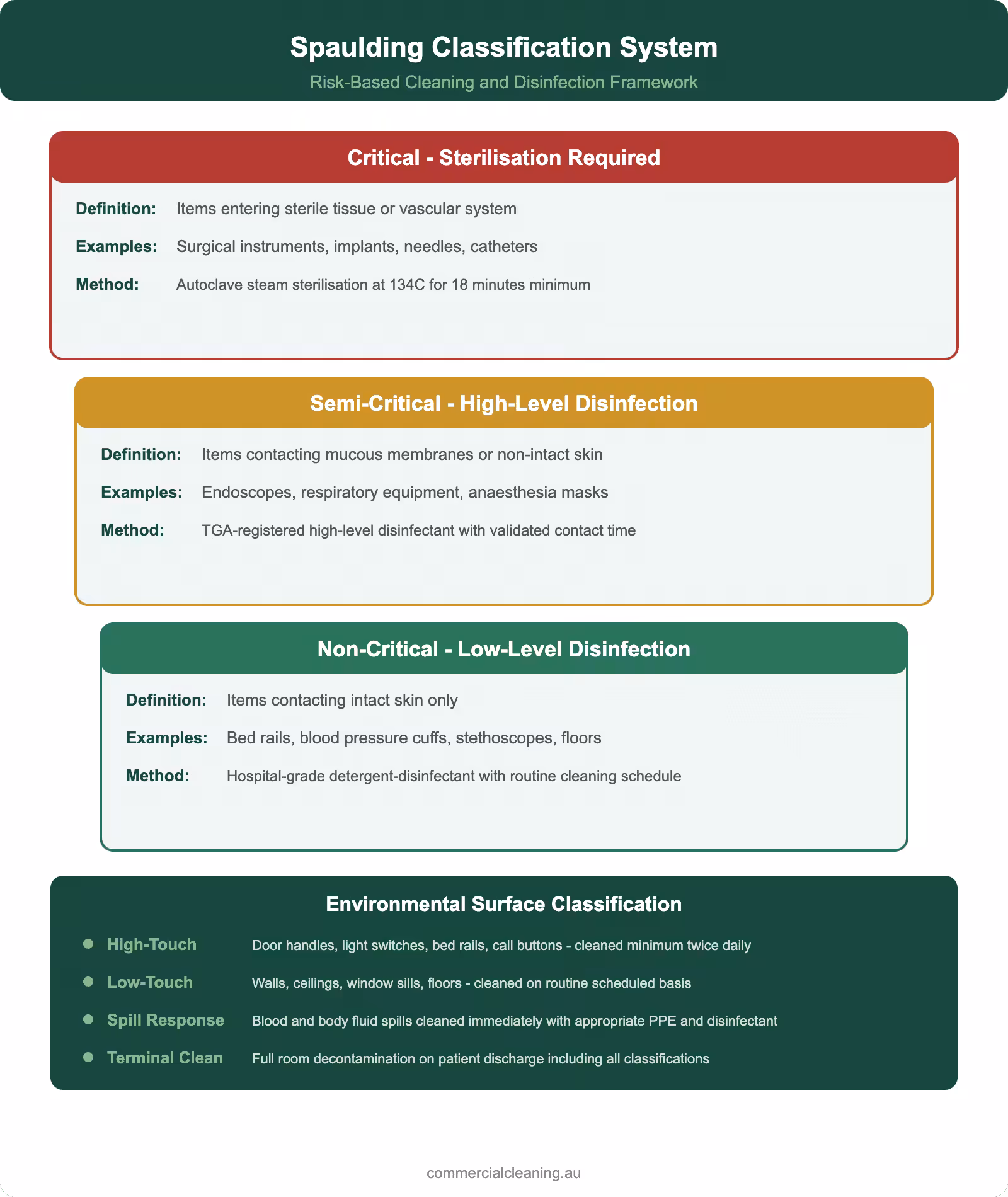 Spaulding classification system infographic showing critical semi-critical and non-critical tiers with environmental surface cleaning standards
