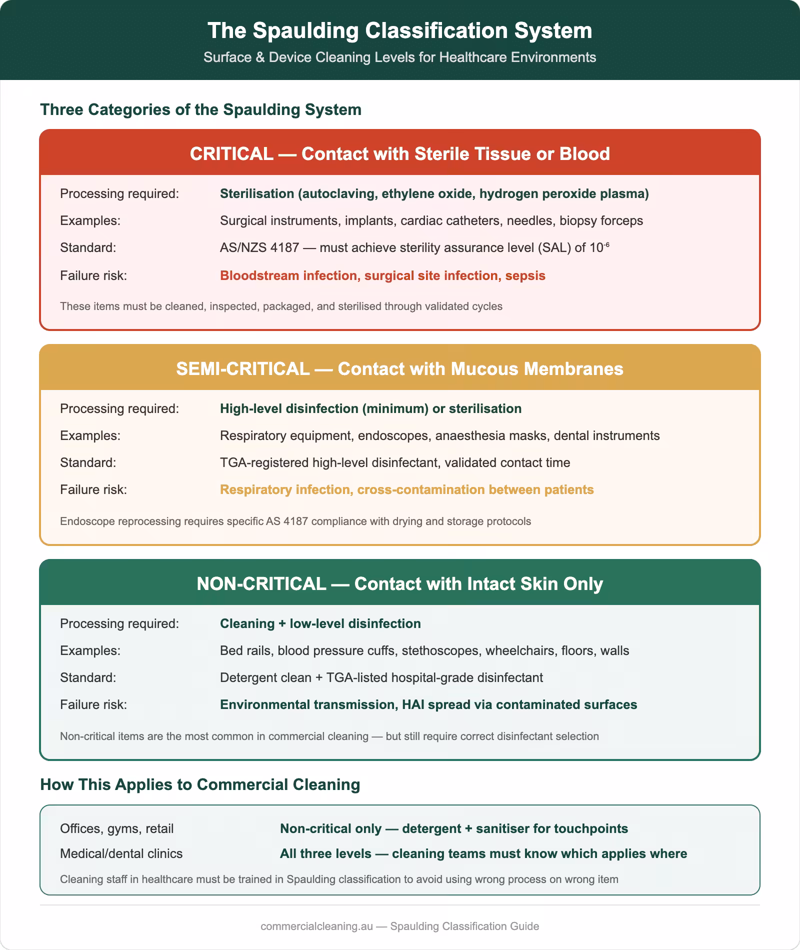 Spaulding classification system infographic showing critical, semi-critical, and non-critical categories with processing requirements, examples, and standards for healthcare cleaning