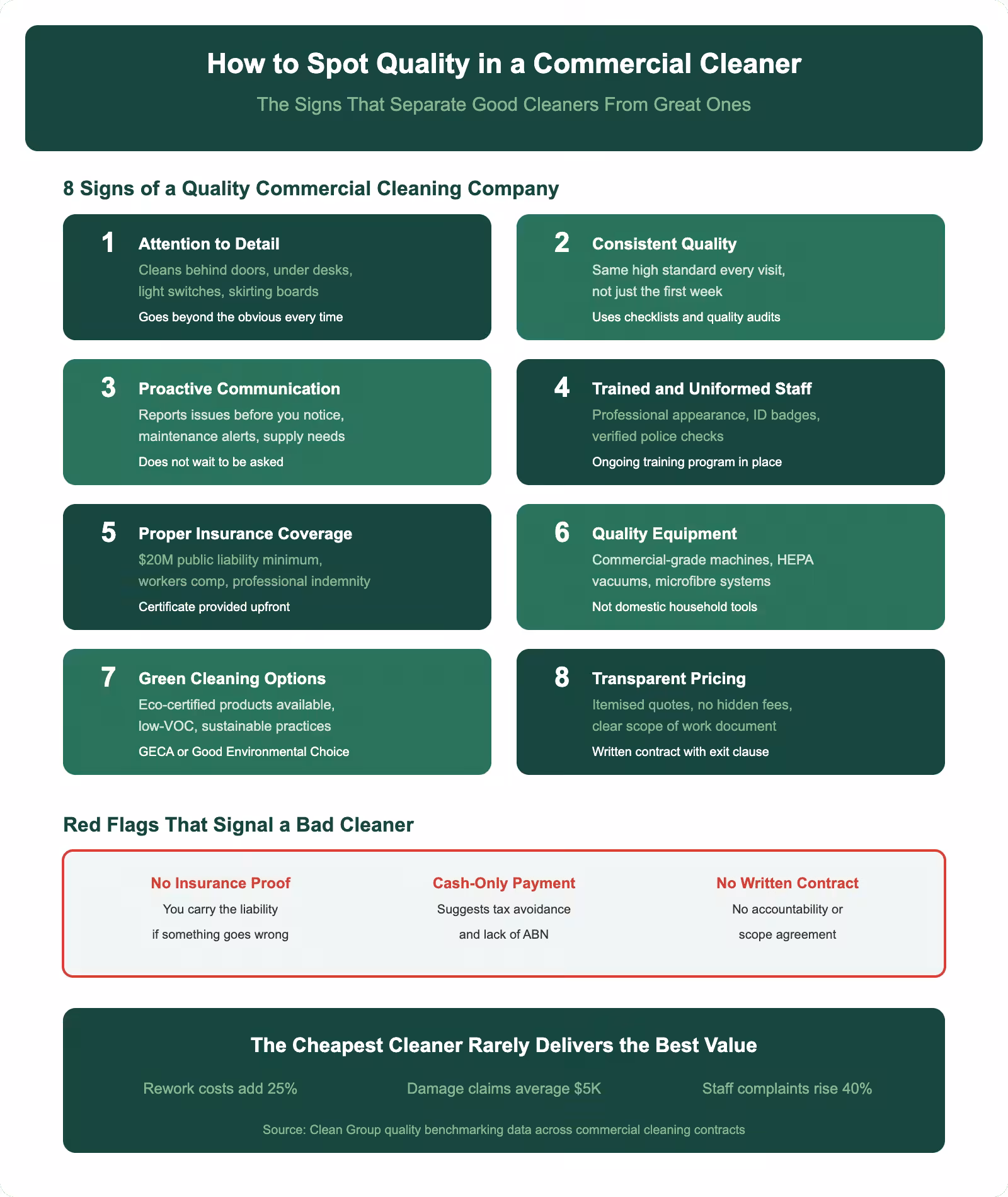 How to spot quality in a commercial cleaner infographic showing eight signs of excellence red flags to watch for and why cheapest cleaning quotes cost more long term