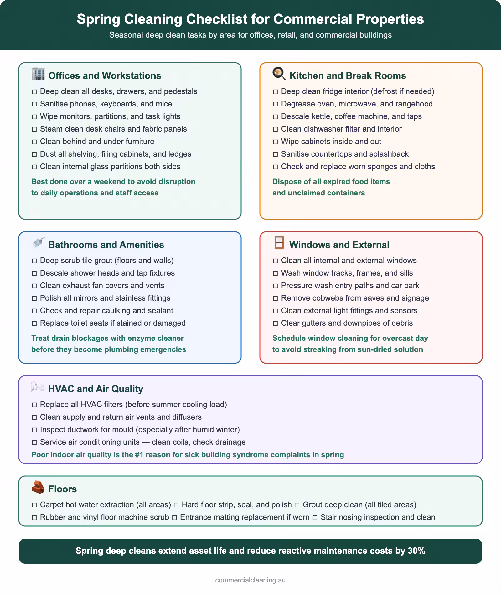 Spring cleaning checklist for commercial properties showing deep clean tasks for offices, kitchens, bathrooms, windows, HVAC, and floors
