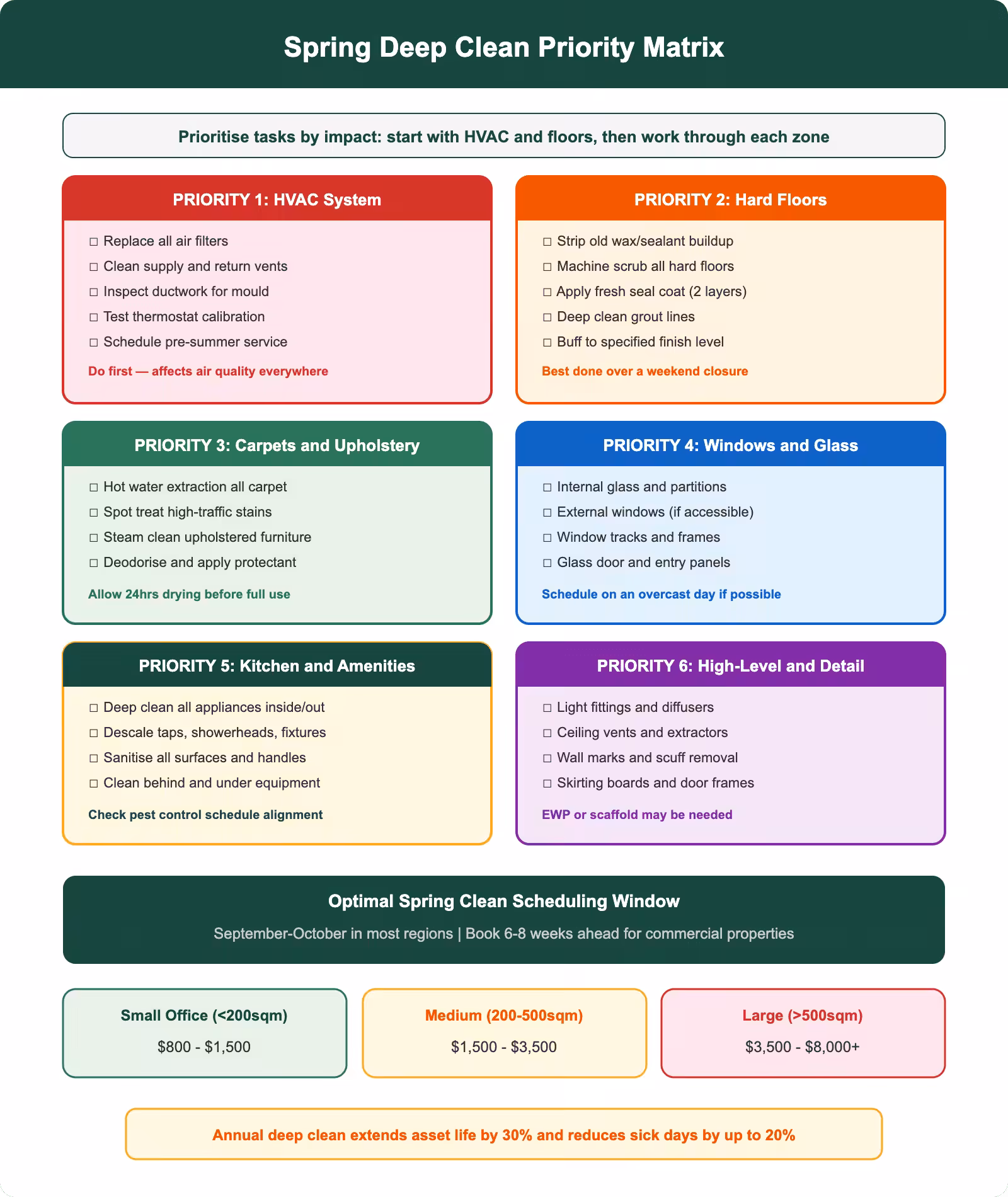 Spring deep clean priority matrix showing six cleaning zones ranked by impact for commercial properties