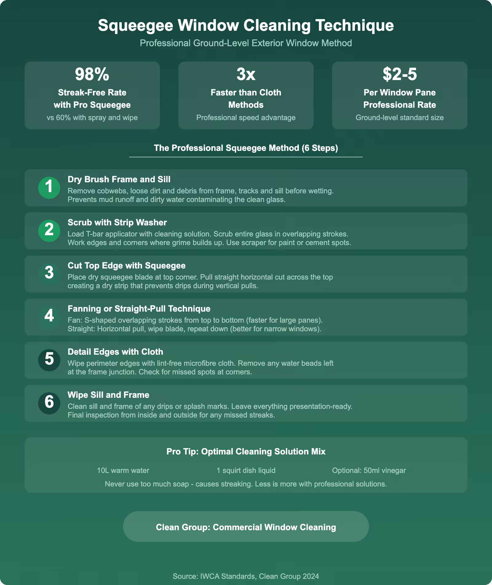 Professional squeegee window cleaning technique infographic showing six step method for streak-free exterior windows including fanning technique edge detailing and optimal solution mix