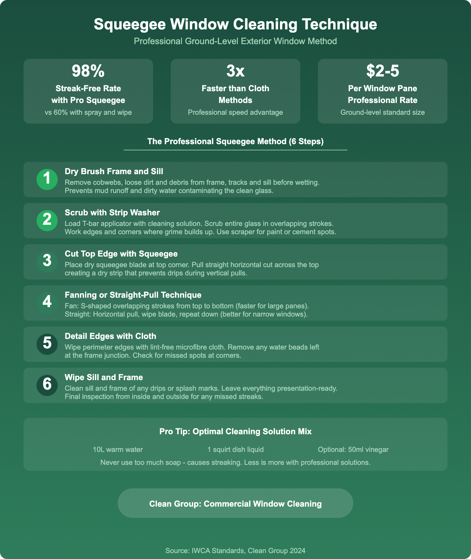 Professional squeegee window cleaning technique infographic showing six step method for streak-free exterior windows including fanning technique edge detailing and optimal solution mix