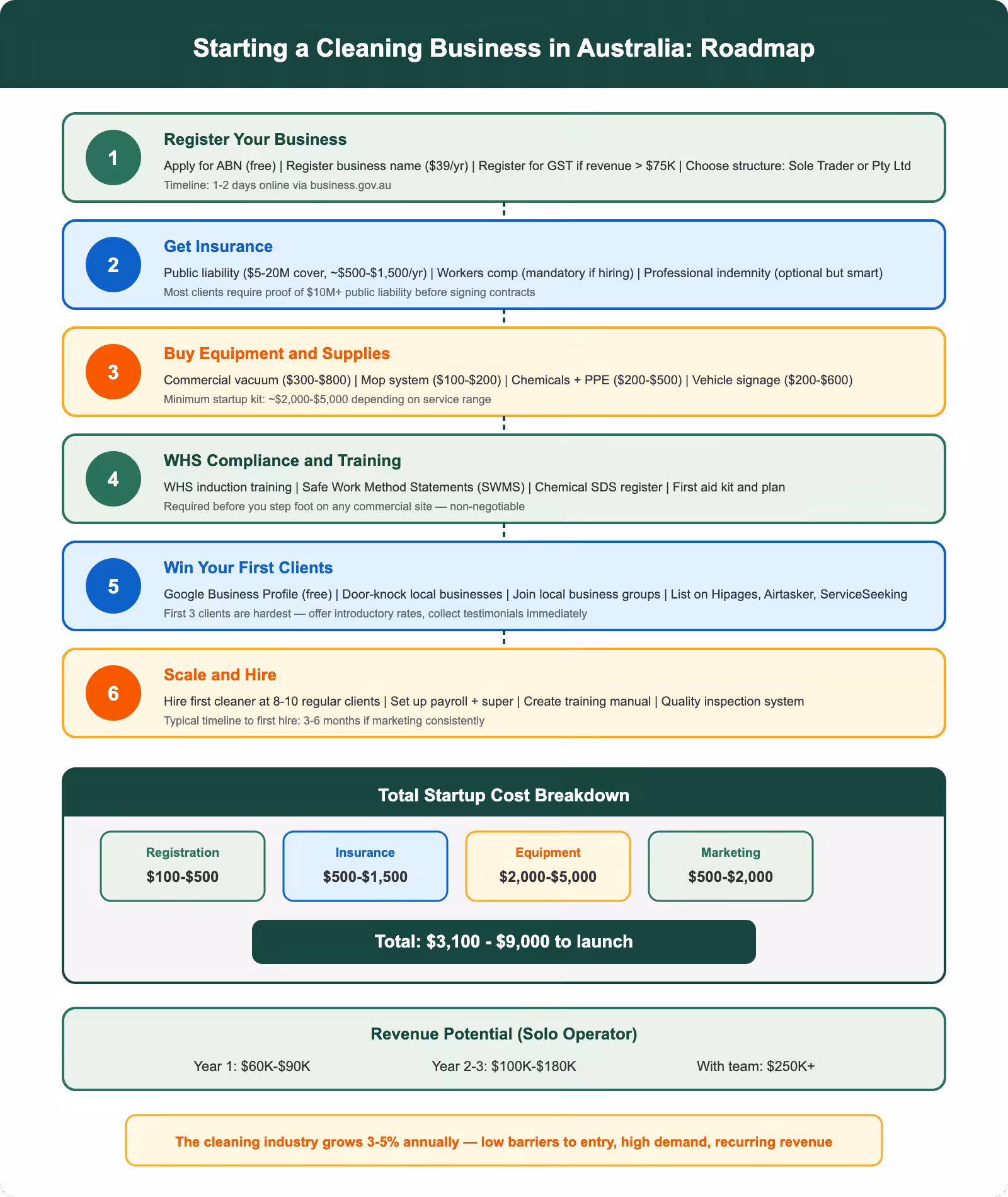 Starting a commercial cleaning business in Australia step-by-step roadmap with startup costs