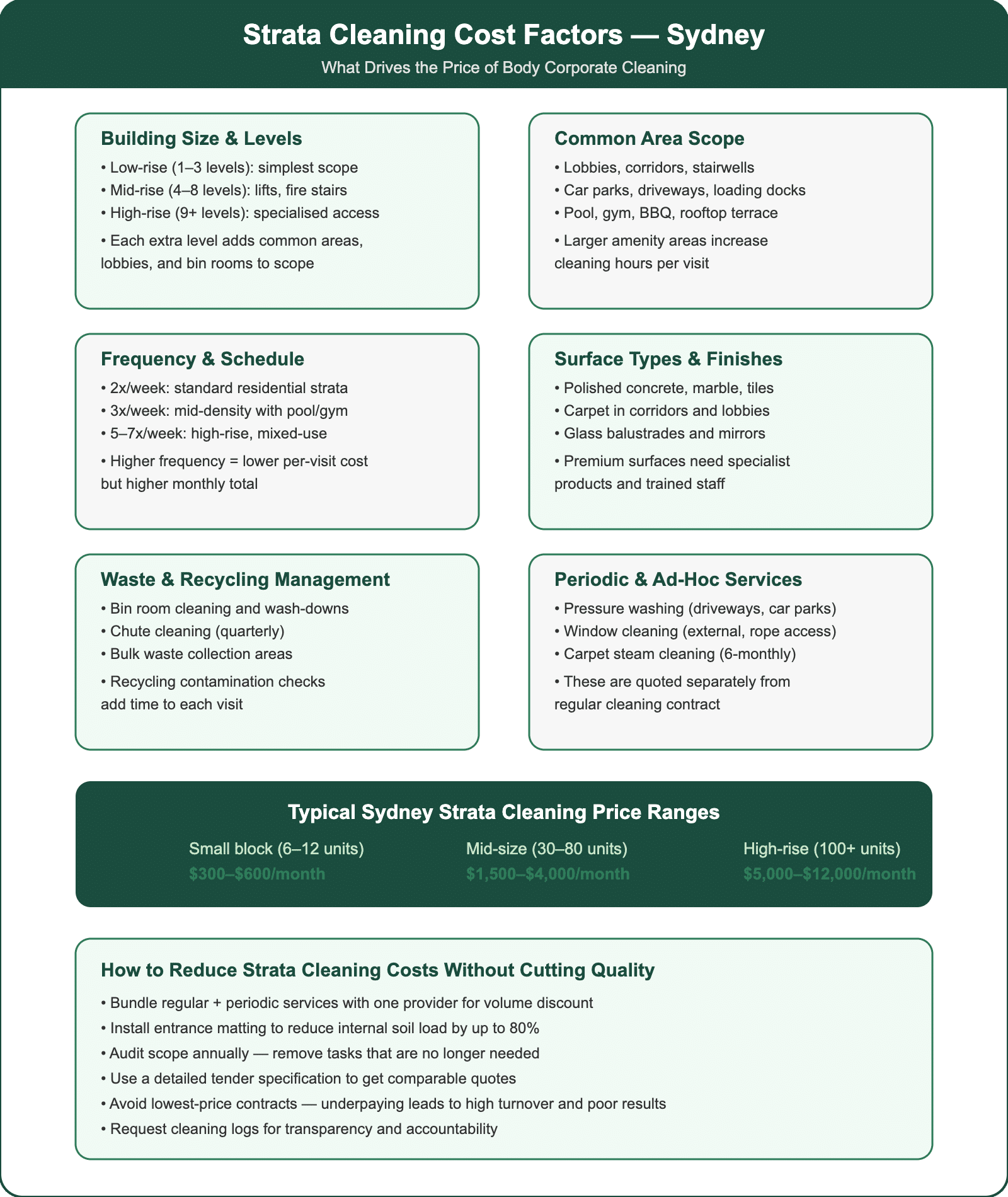 Strata cleaning cost factors in Sydney showing building size, common areas, frequency, surfaces, waste management, and typical price ranges