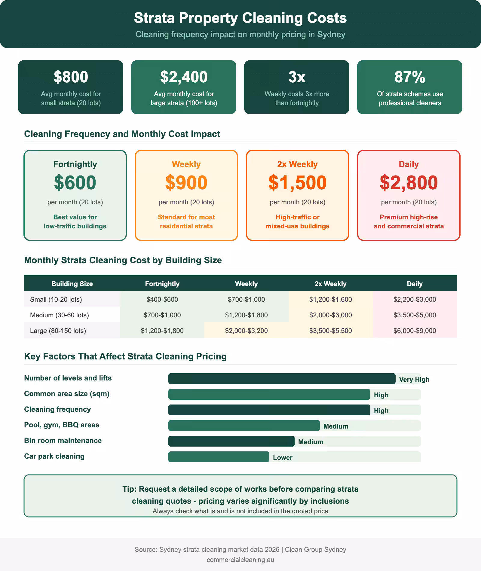 Strata property cleaning costs infographic showing monthly pricing by frequency and building size with key factors affecting strata cleaning prices in Sydney