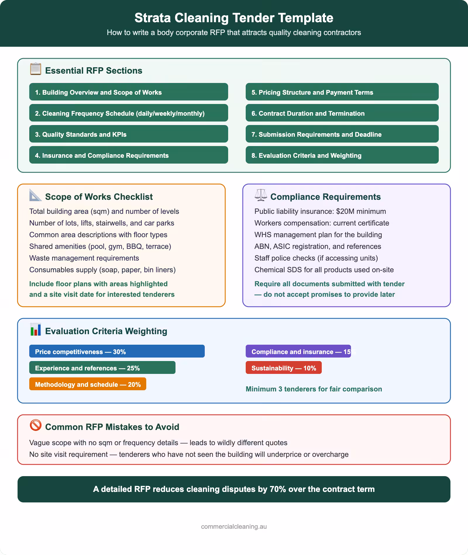 Strata cleaning tender template showing essential RFP sections, scope of works checklist, compliance requirements, and evaluation criteria weighting