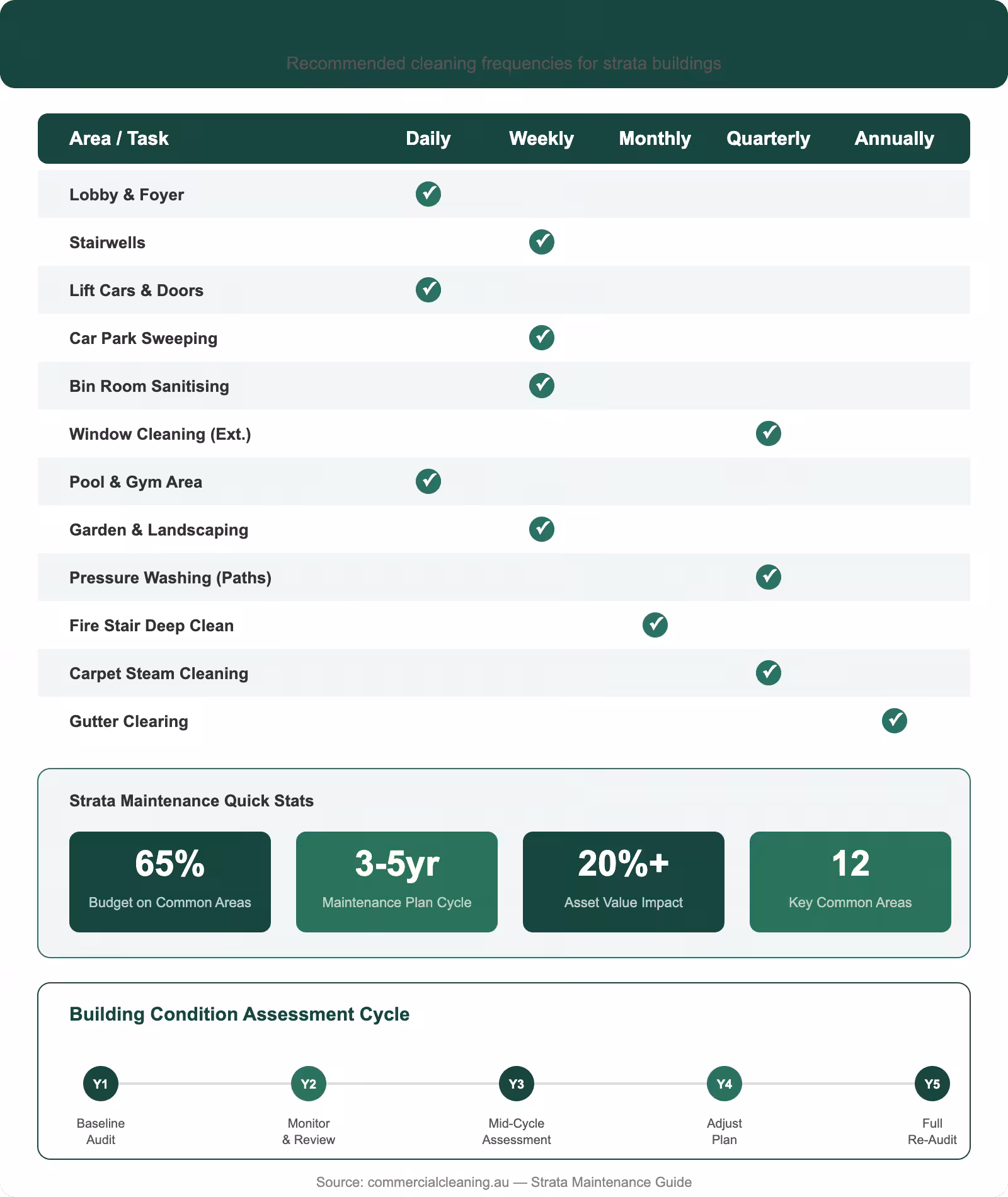 Strata common area maintenance schedule showing cleaning frequencies for lobbies, stairwells, lifts, car parks, and building amenities