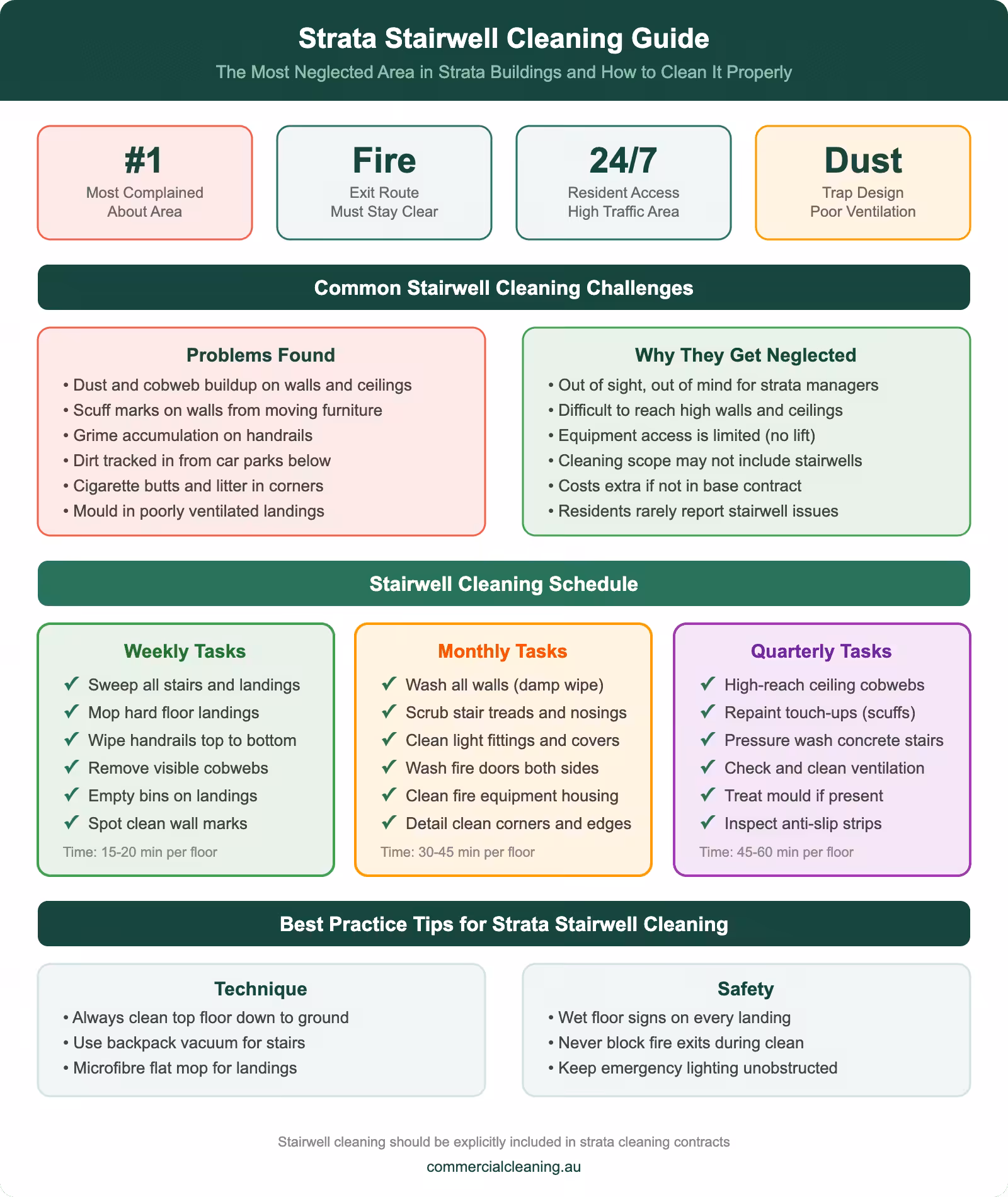 Strata stairwell cleaning guide infographic showing weekly monthly and quarterly cleaning schedules common challenges and best practice tips for residential buildings