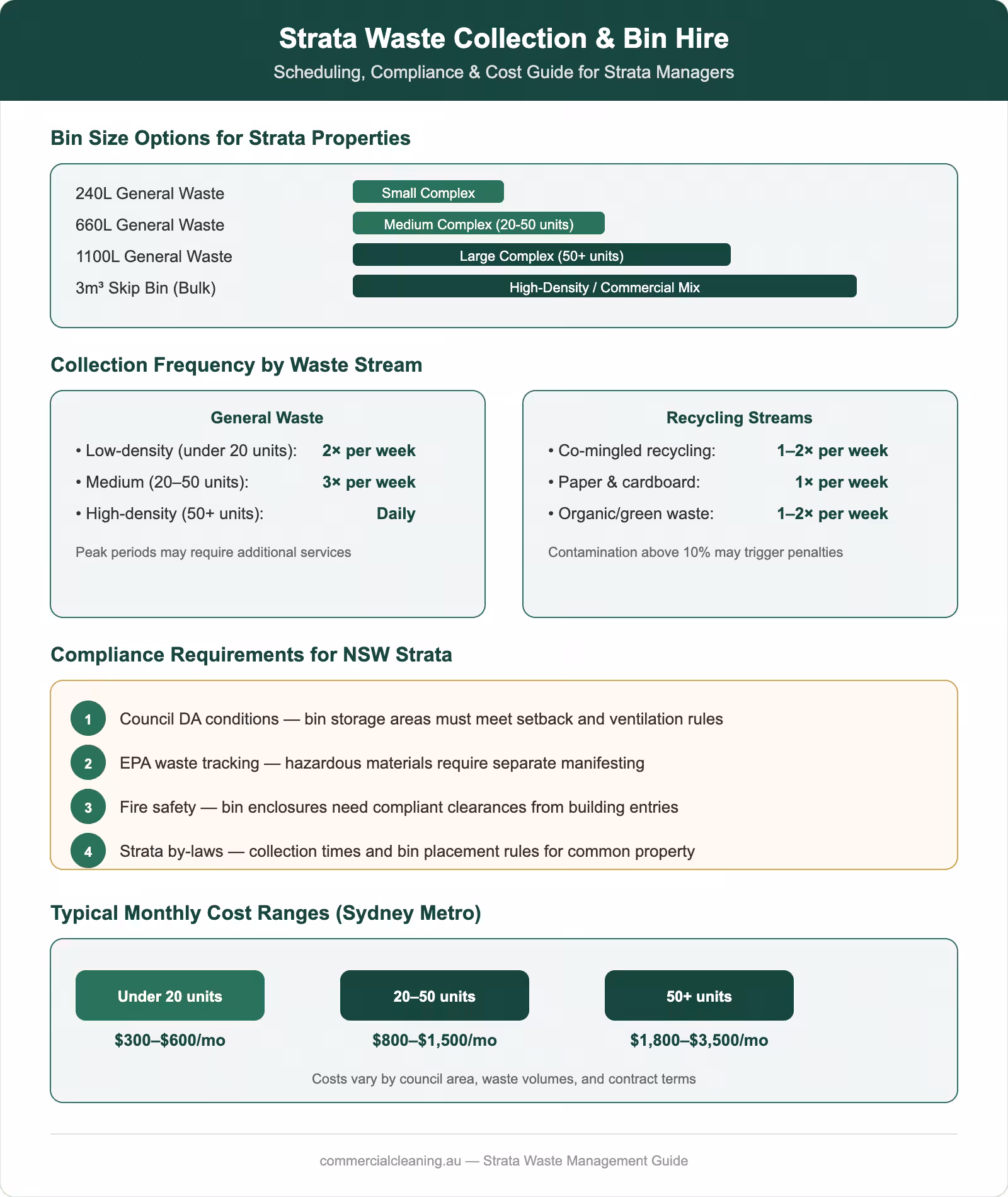 Strata waste collection and bin hire guide showing bin sizes, collection frequency, compliance requirements and monthly costs for NSW strata properties