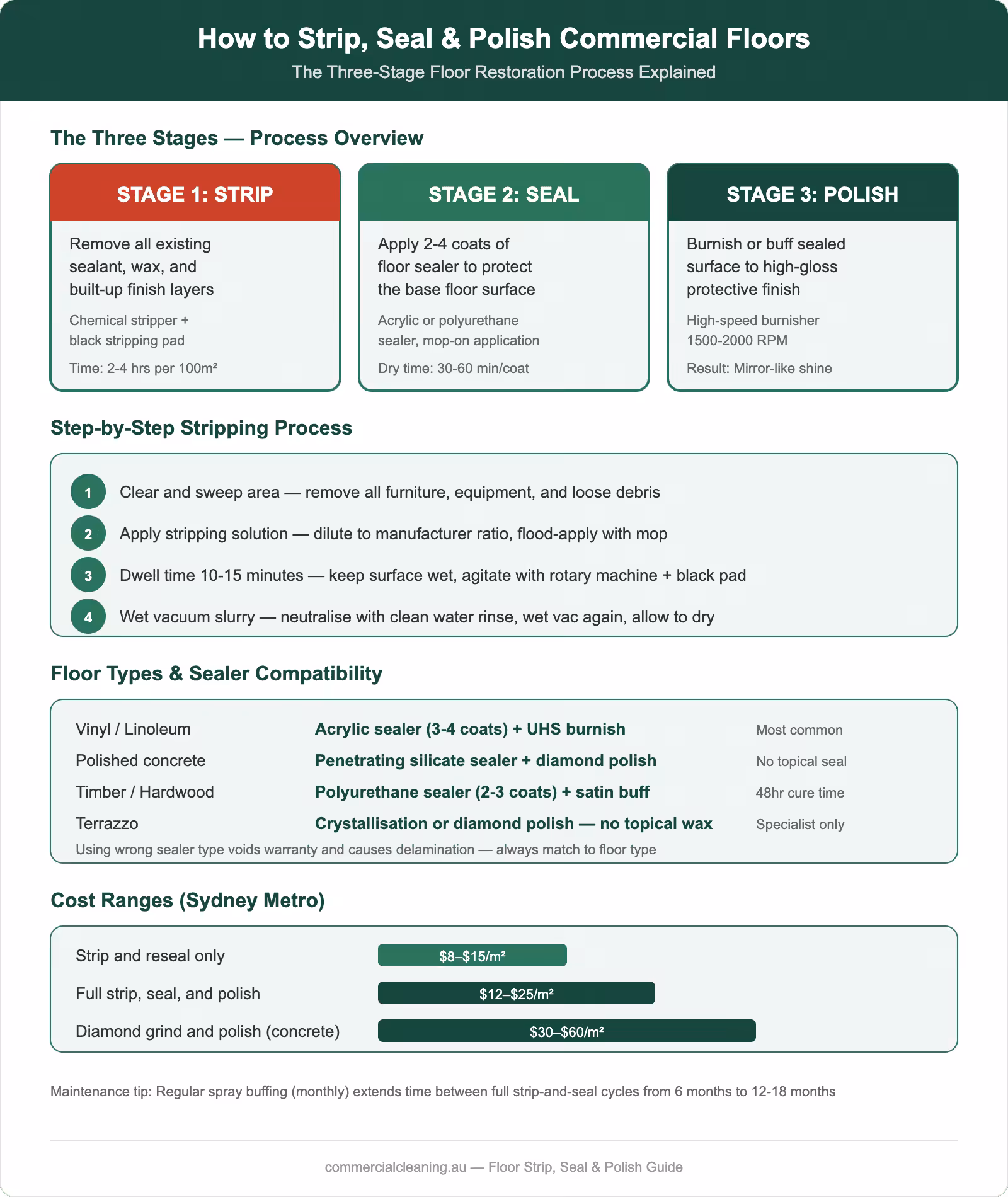 Strip seal and polish commercial floors guide showing three-stage process, step-by-step stripping method, floor type compatibility, and cost ranges