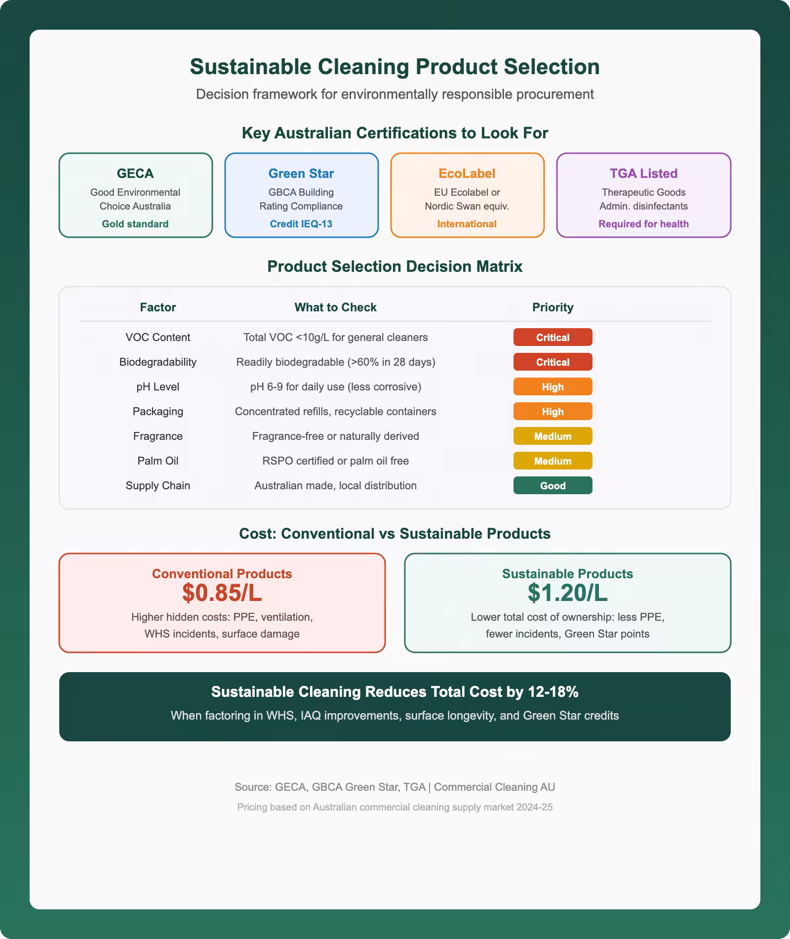 Sustainable cleaning product selection infographic showing certification types decision matrix for eco-friendly procurement and cost comparison for commercial cleaning