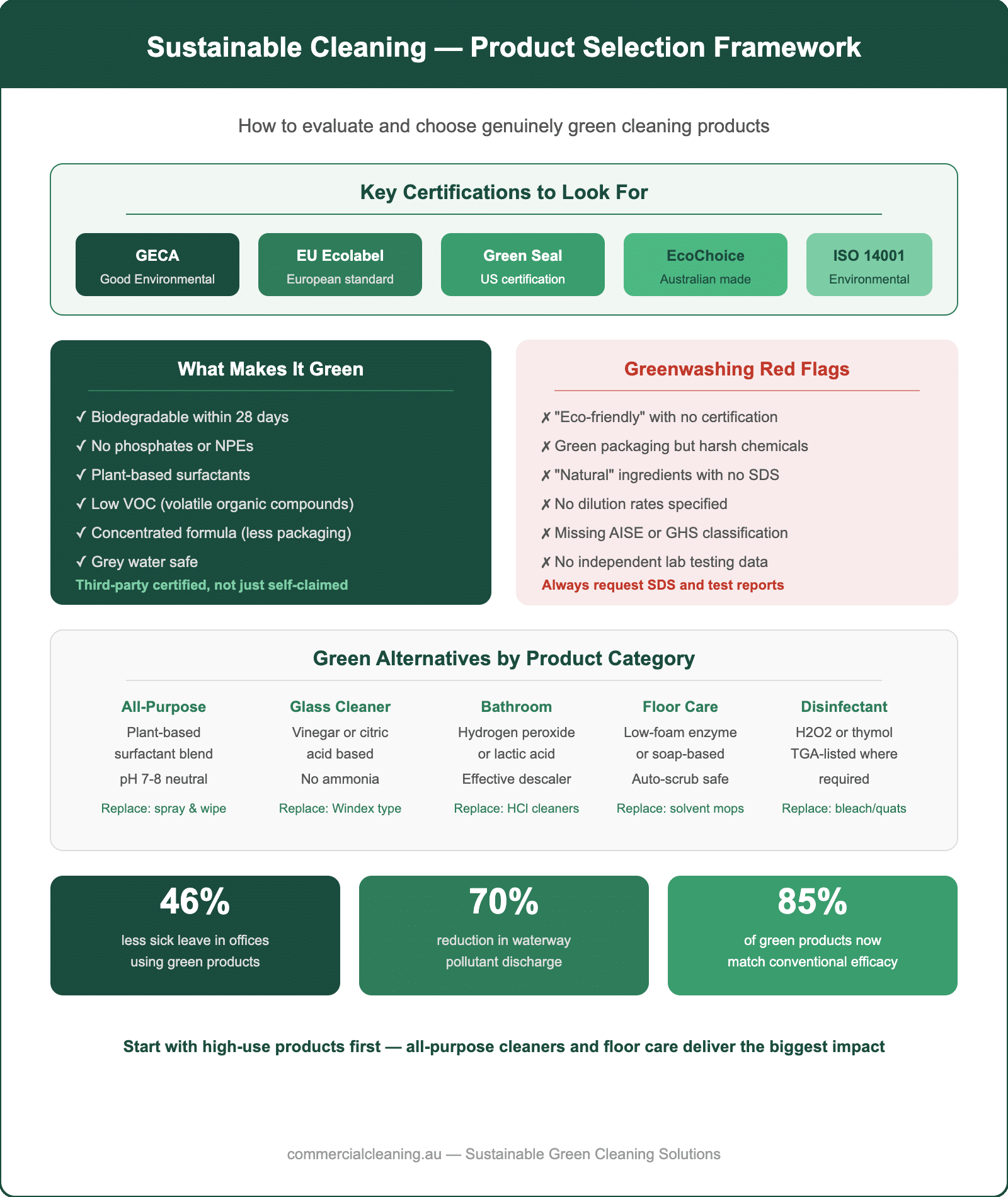 Sustainable cleaning product selection framework showing certifications, green vs greenwashing criteria, product category alternatives, and environmental impact statistics