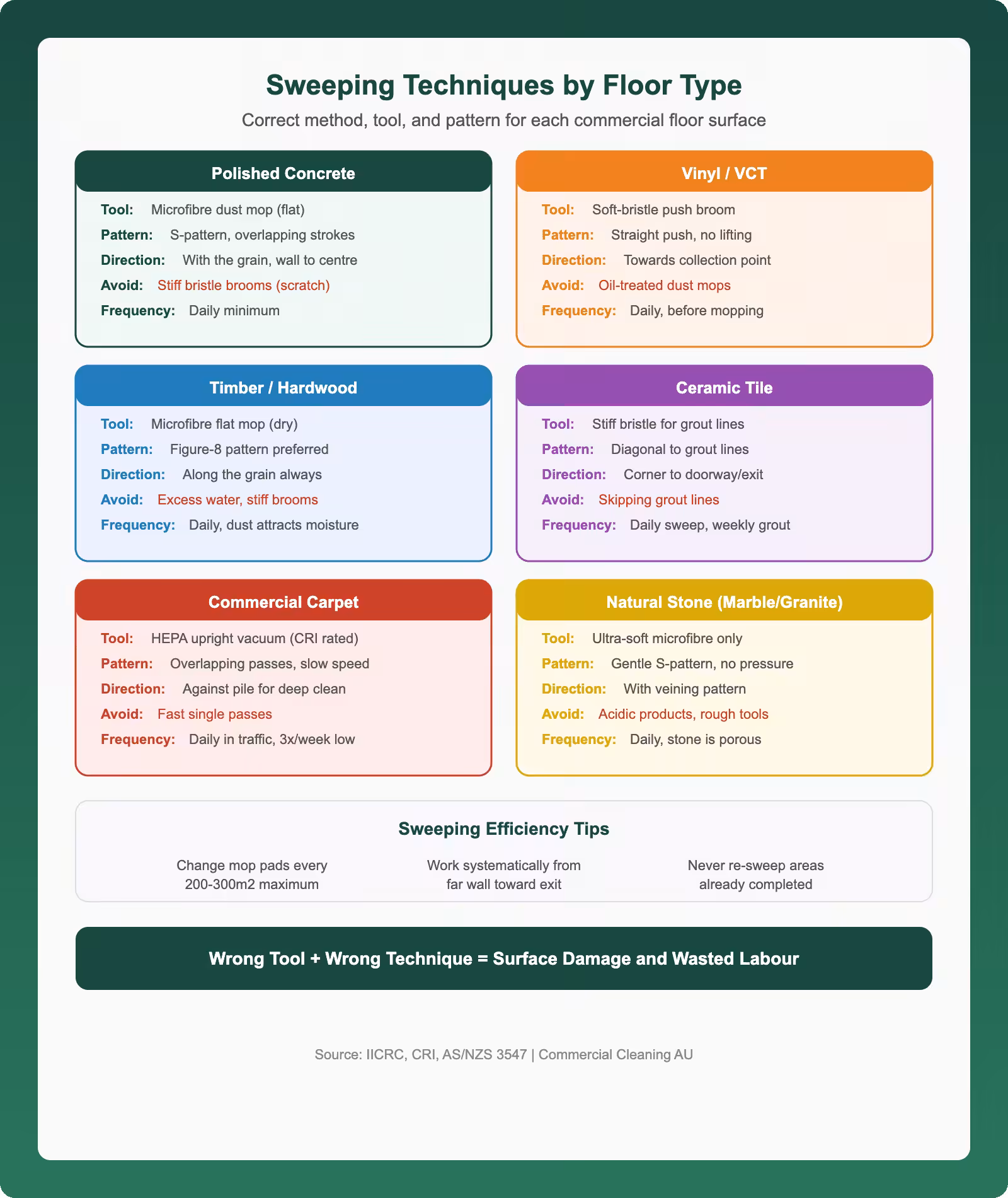 Sweeping techniques infographic showing correct tools patterns and methods for six commercial floor types including polished concrete vinyl timber tile carpet and natural stone