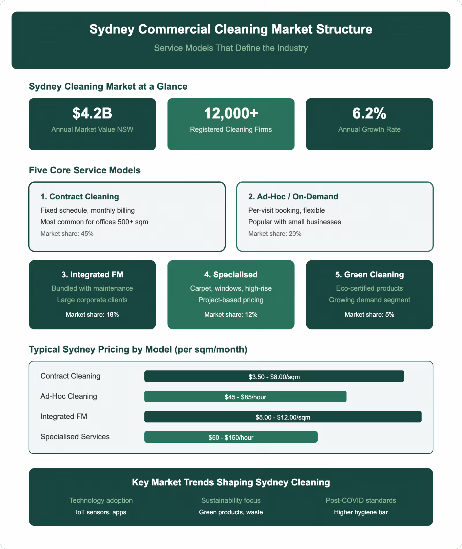 Sydney commercial cleaning market structure infographic showing five service models pricing ranges market size and industry trends for Australian cleaning companies