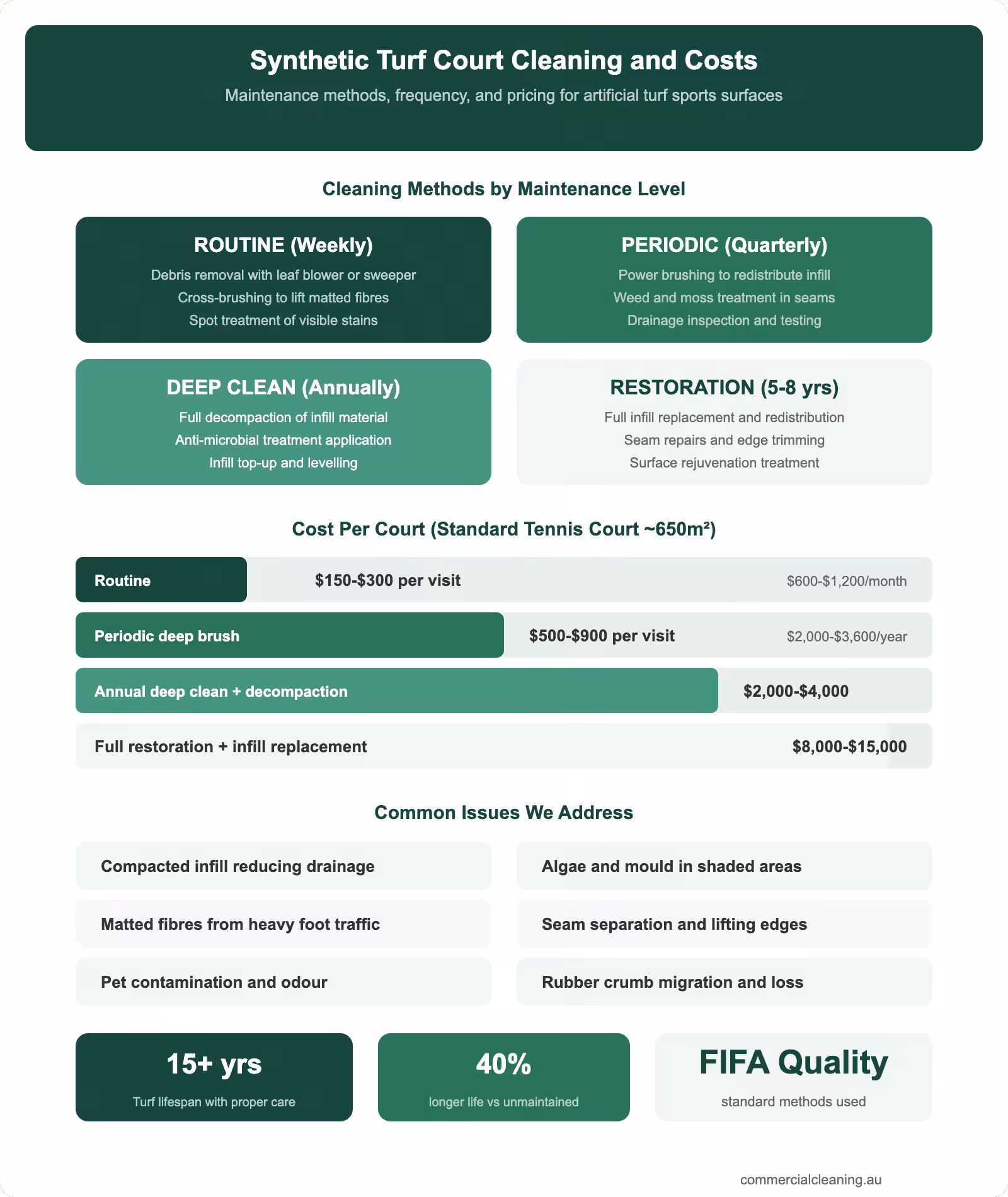 Synthetic turf court cleaning infographic showing four maintenance levels with costs per tennis court common issues and lifespan extension data