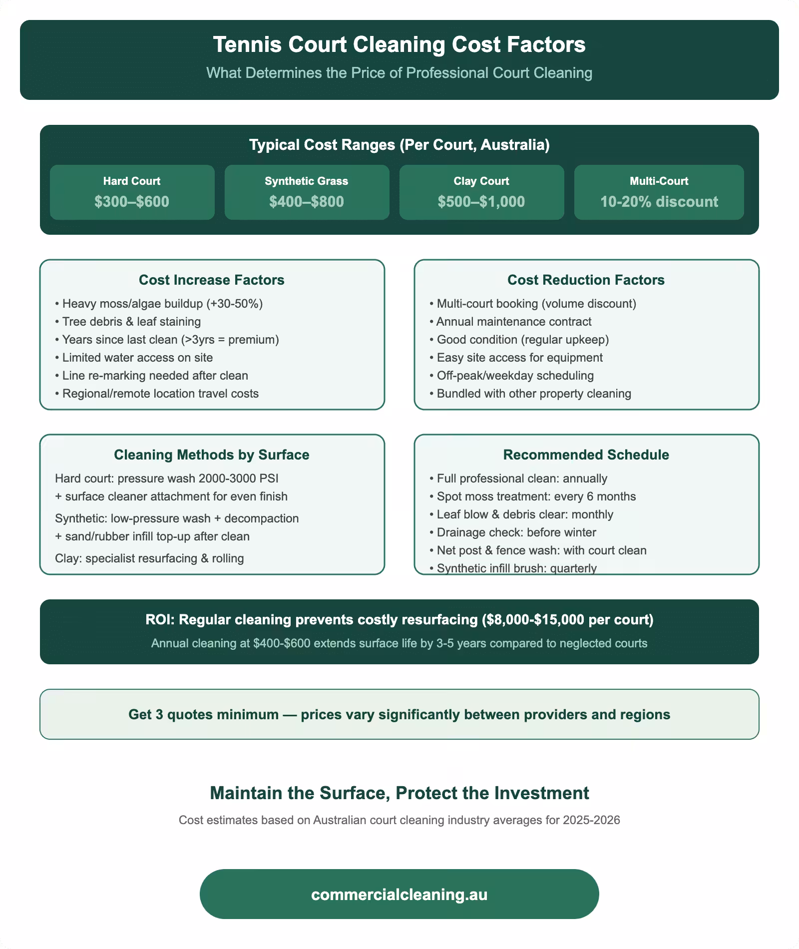 Tennis court cleaning cost factors showing price ranges by surface type, cost increase and decrease factors, cleaning methods, and recommended maintenance schedule