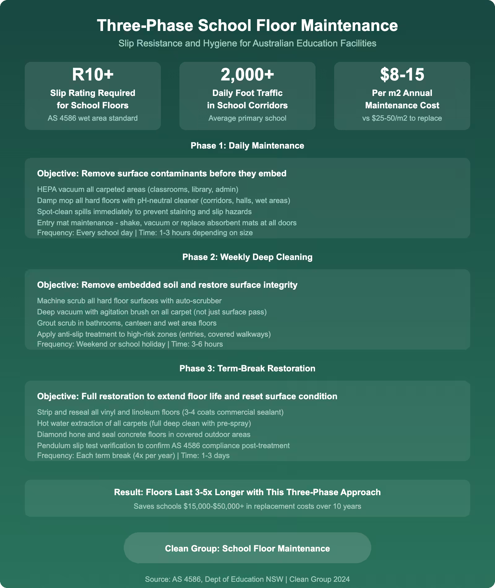 Three phase school floor maintenance infographic showing daily weekly and term-break cleaning approach for Australian education facilities with slip resistance compliance and cost savings