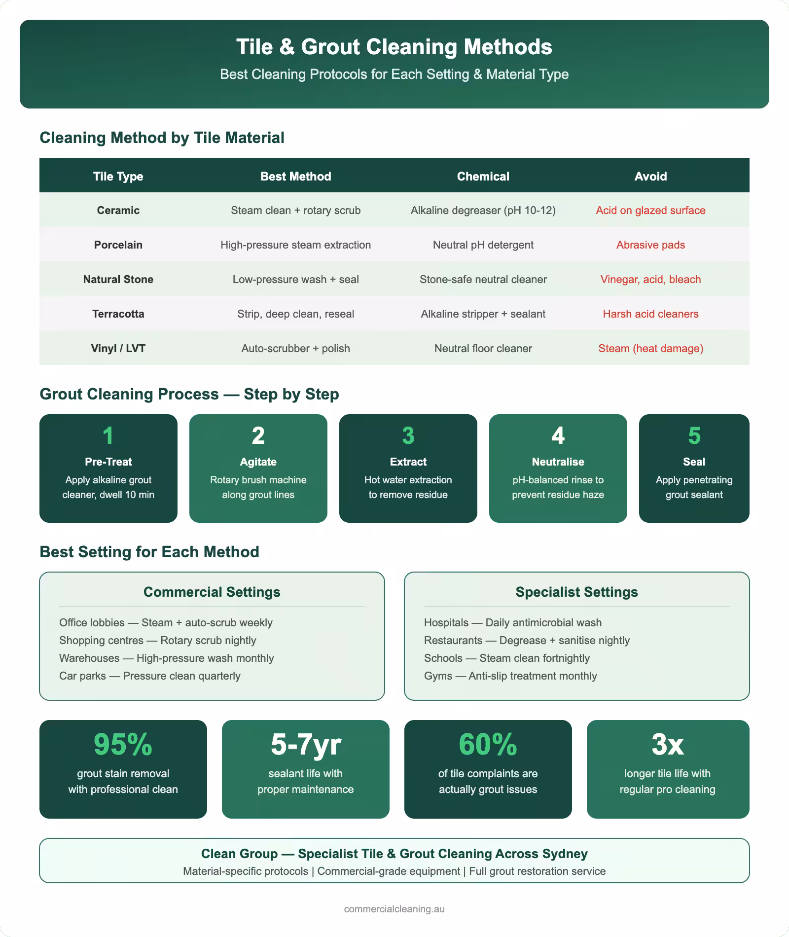 Tile and grout cleaning methods infographic showing material-specific protocols grout cleaning process steps and best cleaning methods for each commercial setting