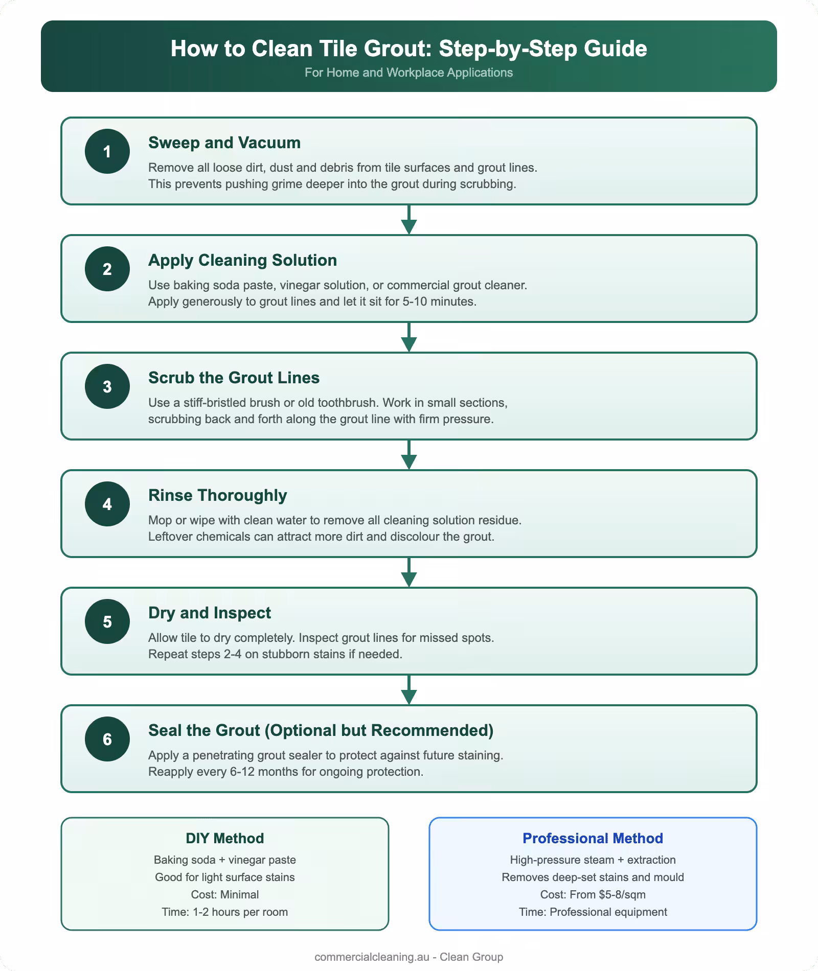 Step-by-step tile grout cleaning process showing six stages from sweeping to sealing