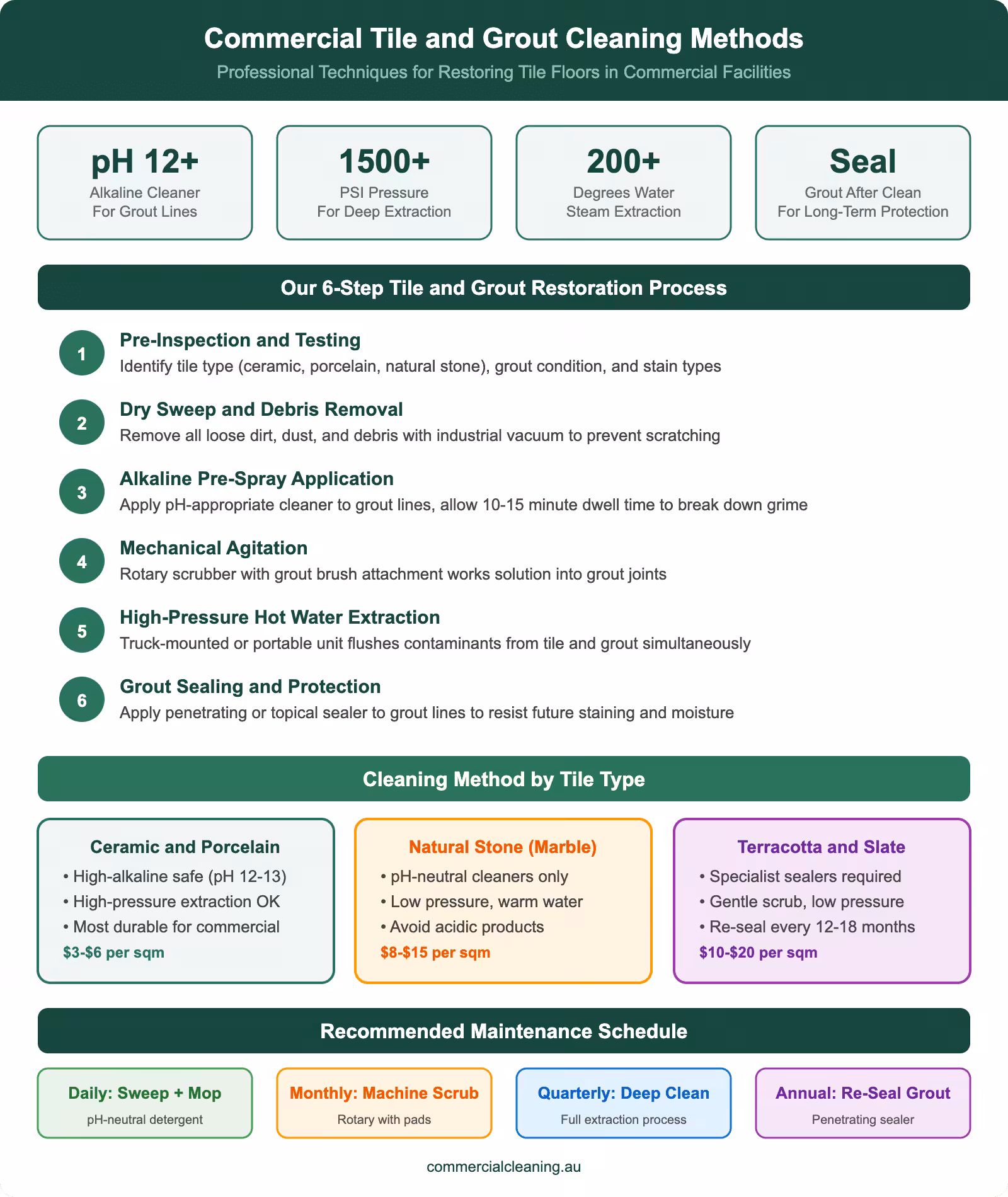 Commercial tile and grout cleaning techniques infographic showing 6-step restoration process methods by tile type and maintenance schedule for commercial facilities