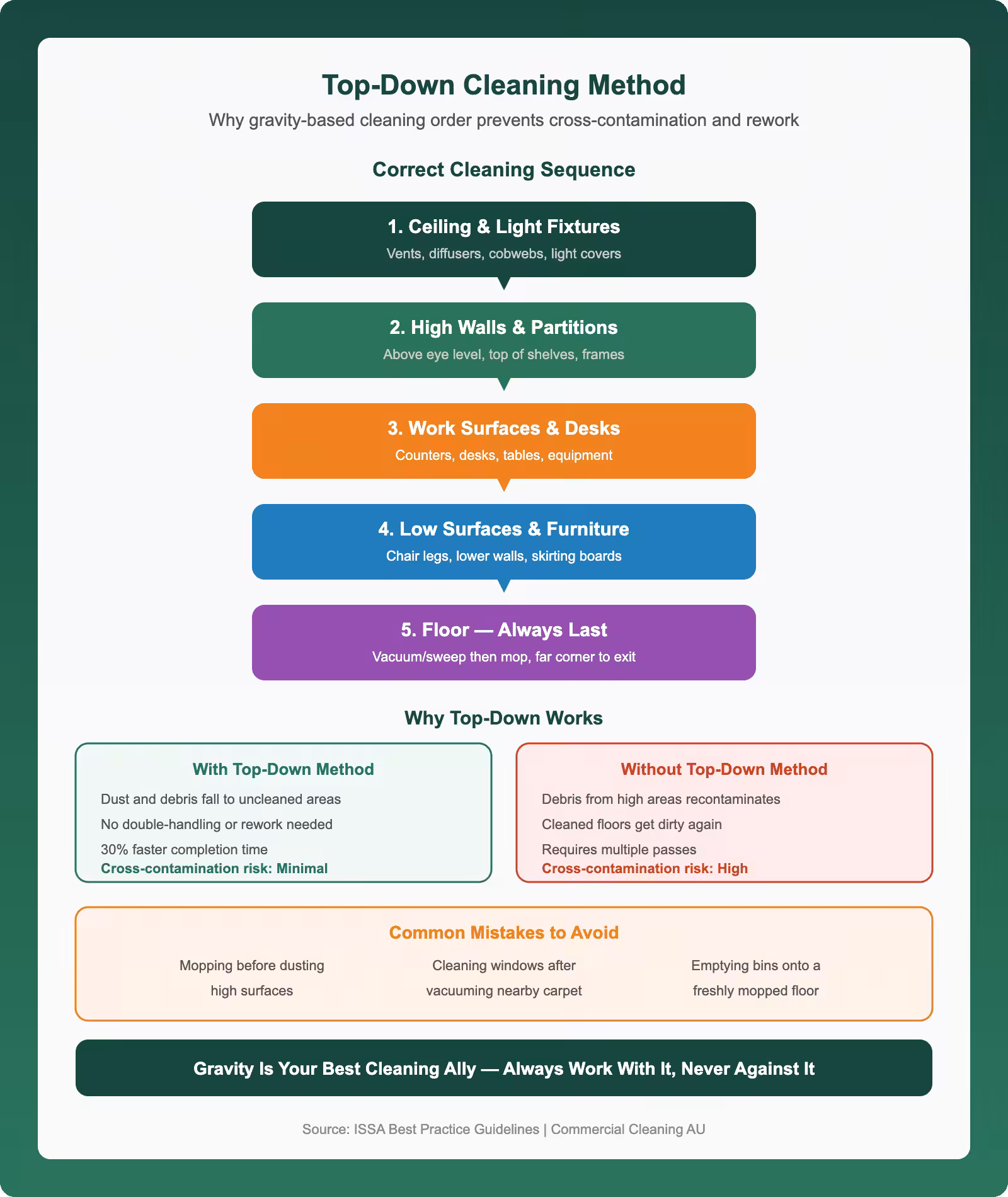 Top-down cleaning method infographic showing correct five-level cleaning sequence from ceiling to floor with comparison of results and common mistakes to avoid