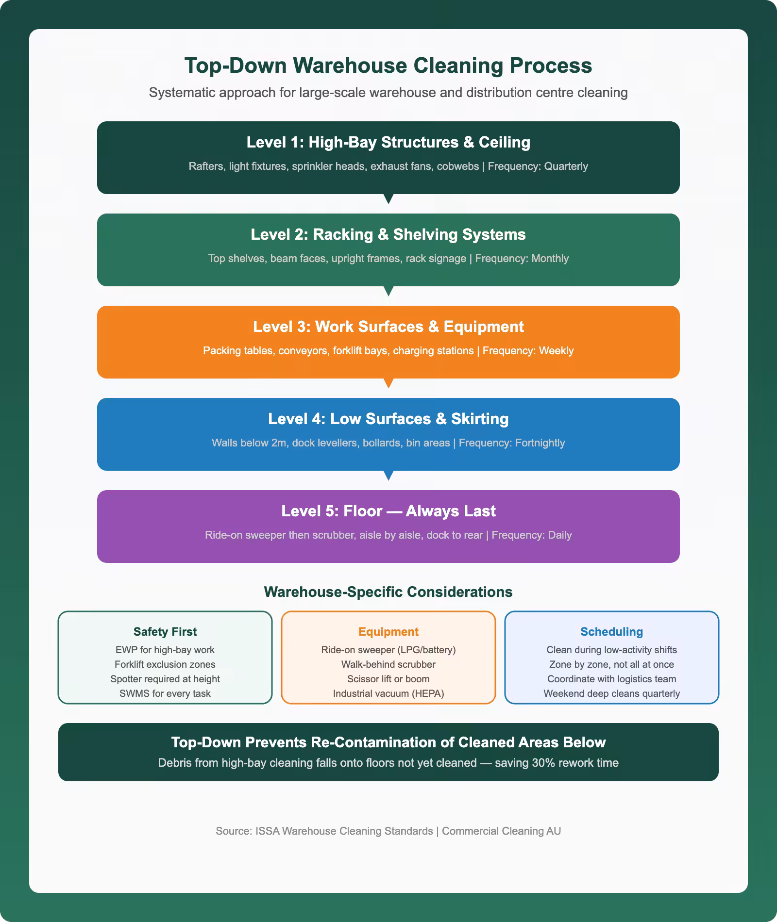 Top-down warehouse cleaning process infographic showing five-level systematic approach from high-bay ceiling structures to floor with safety equipment and scheduling considerations