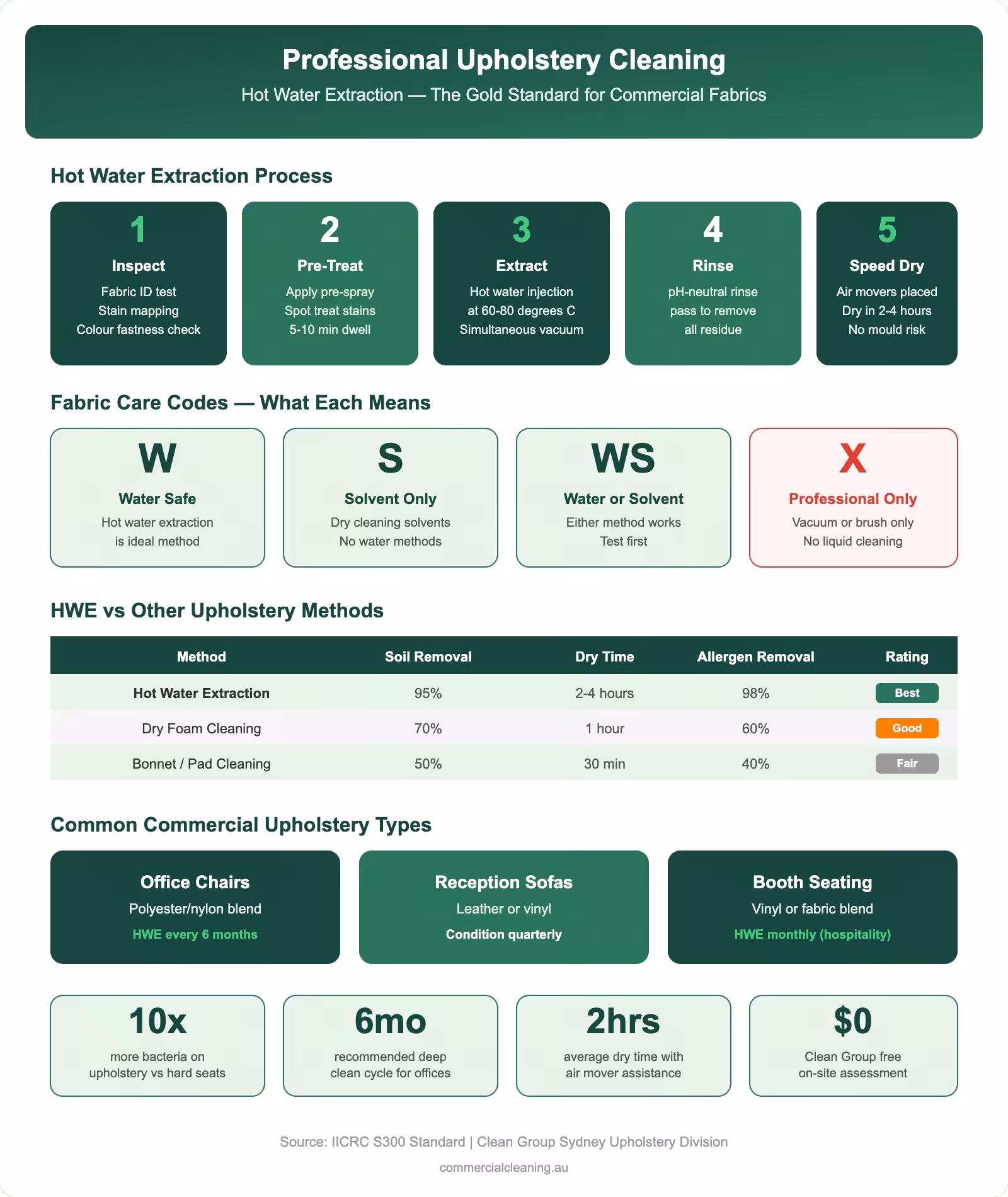 Professional upholstery cleaning infographic showing hot water extraction process fabric care codes method comparison and commercial upholstery maintenance schedules