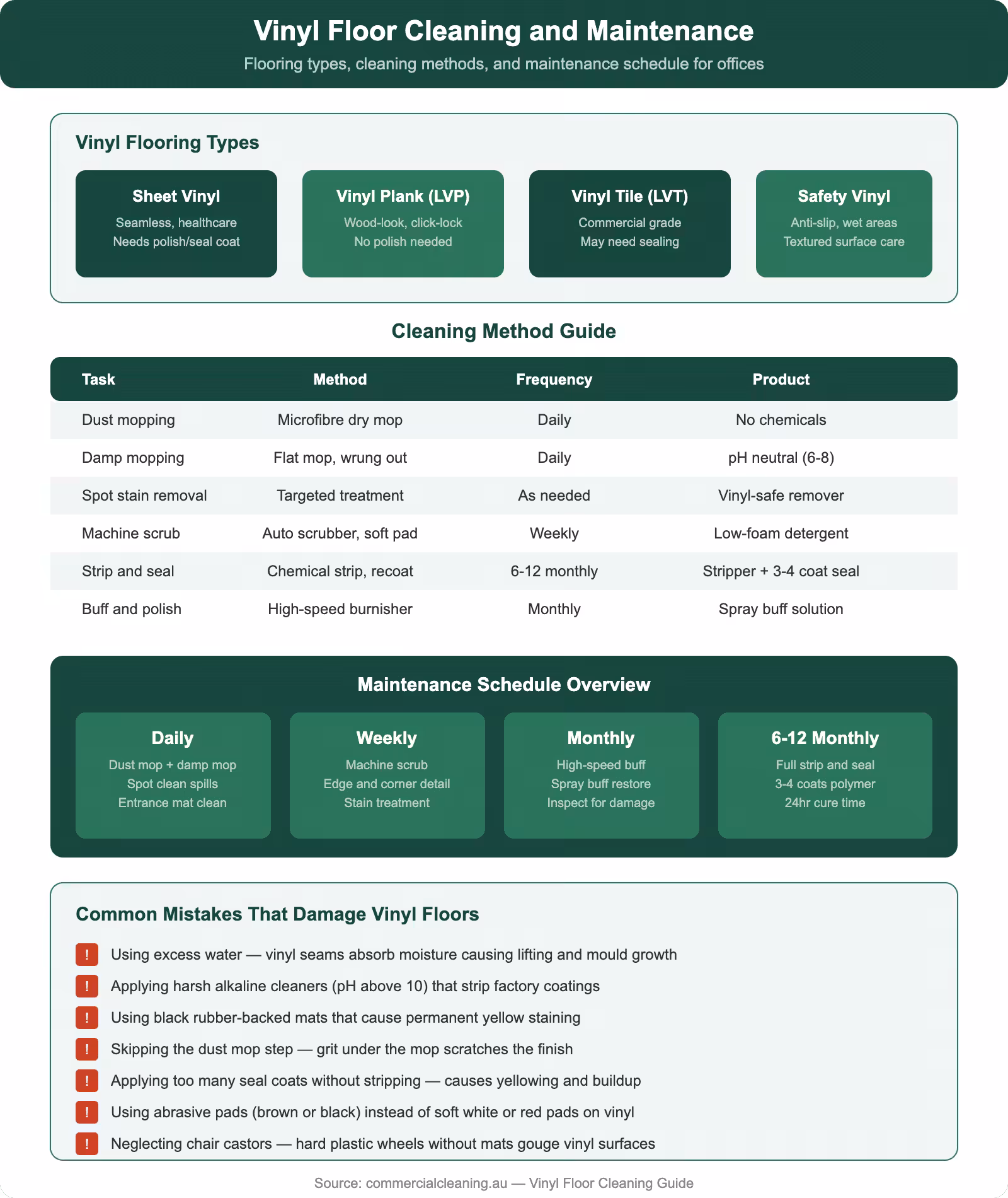 Vinyl floor cleaning and maintenance guide showing flooring types, cleaning methods, maintenance schedule, and common mistakes to avoid