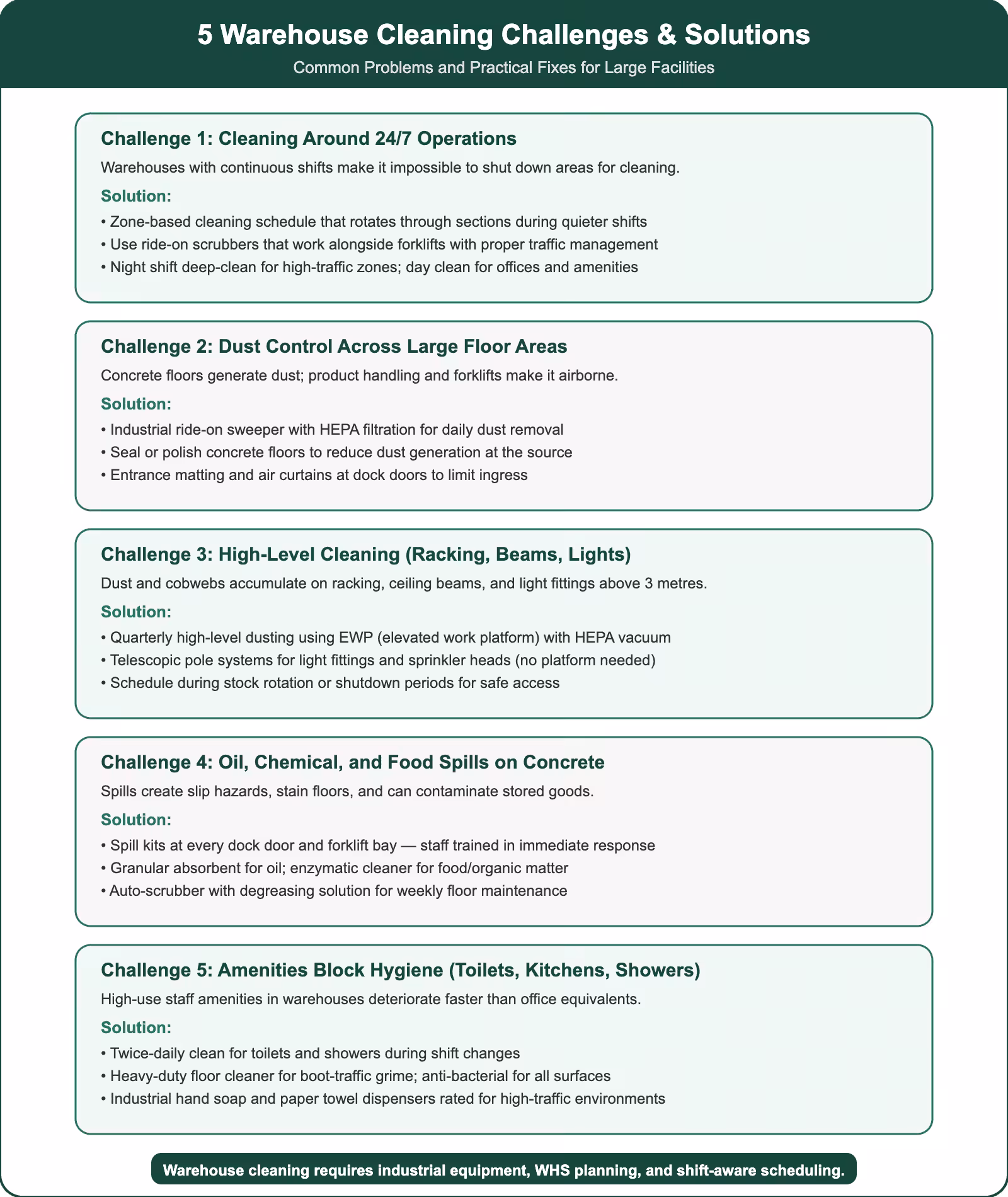 5 warehouse cleaning challenges and solutions covering 24/7 operations, dust control, high-level cleaning, spill management, and amenities hygiene