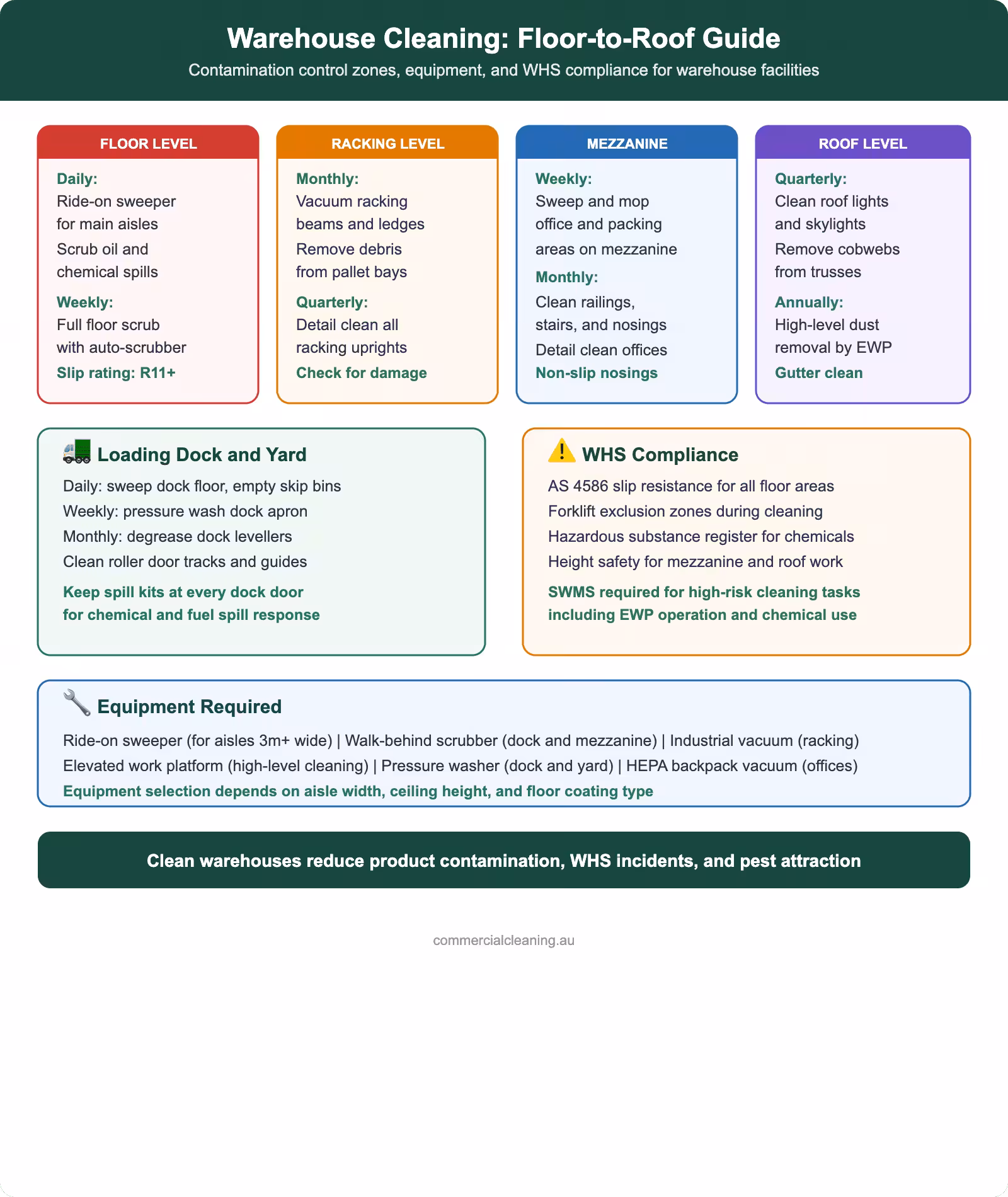 Warehouse floor-to-roof cleaning guide showing zone-by-zone protocols, loading=