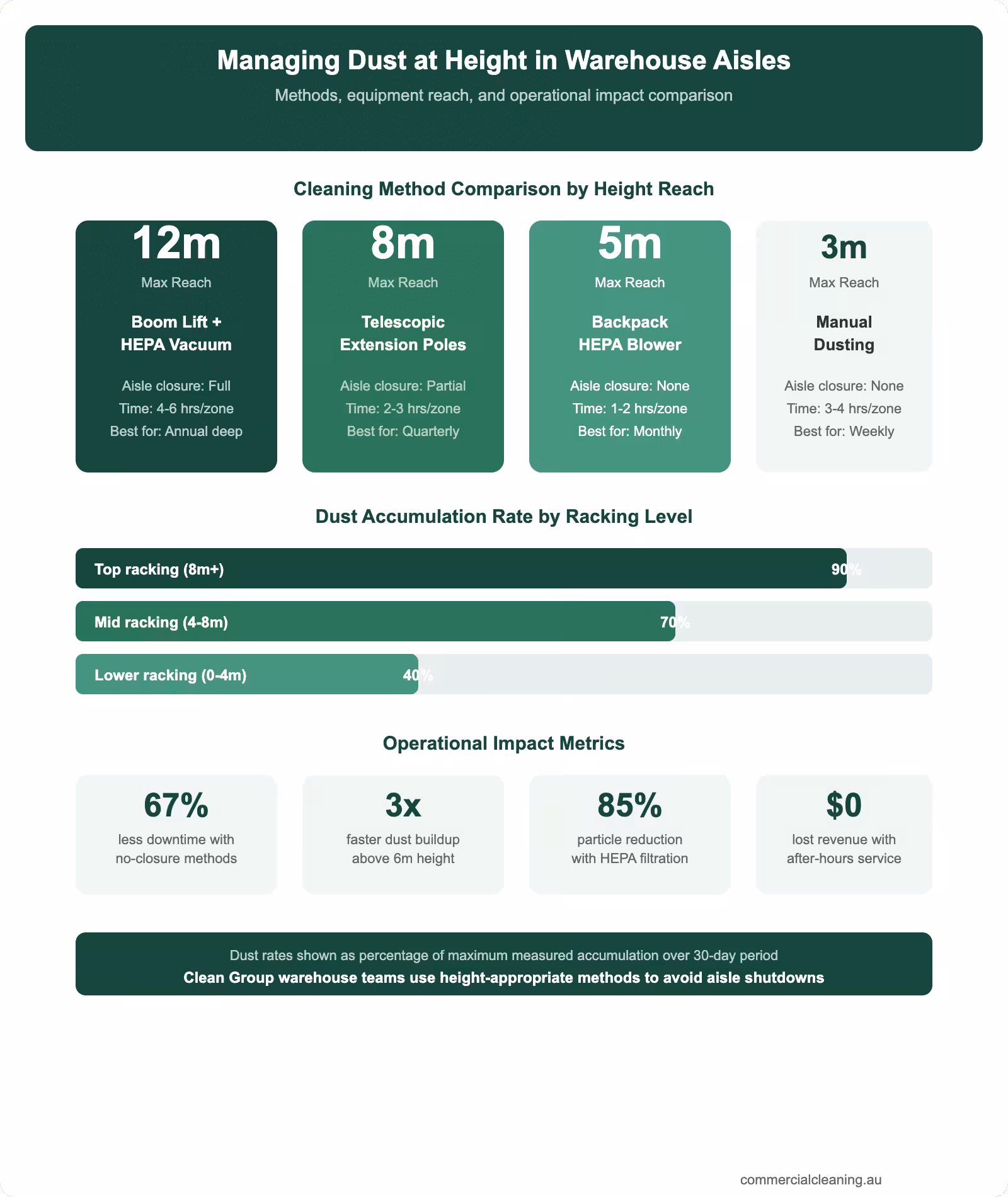 Warehouse dust management infographic comparing four cleaning methods by height reach and operational impact on aisle availability