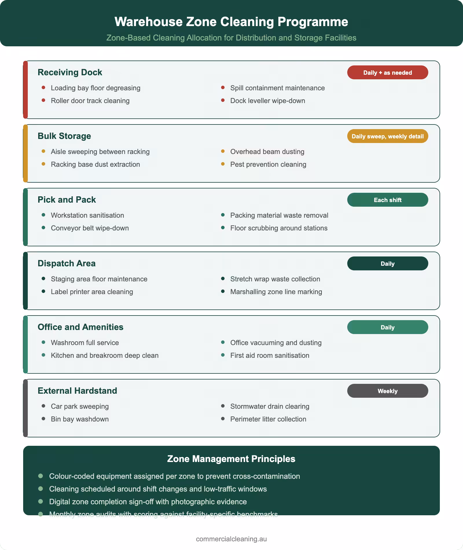 Warehouse zone cleaning programme infographic showing six facility zones with dedicated tasks frequencies and management principles