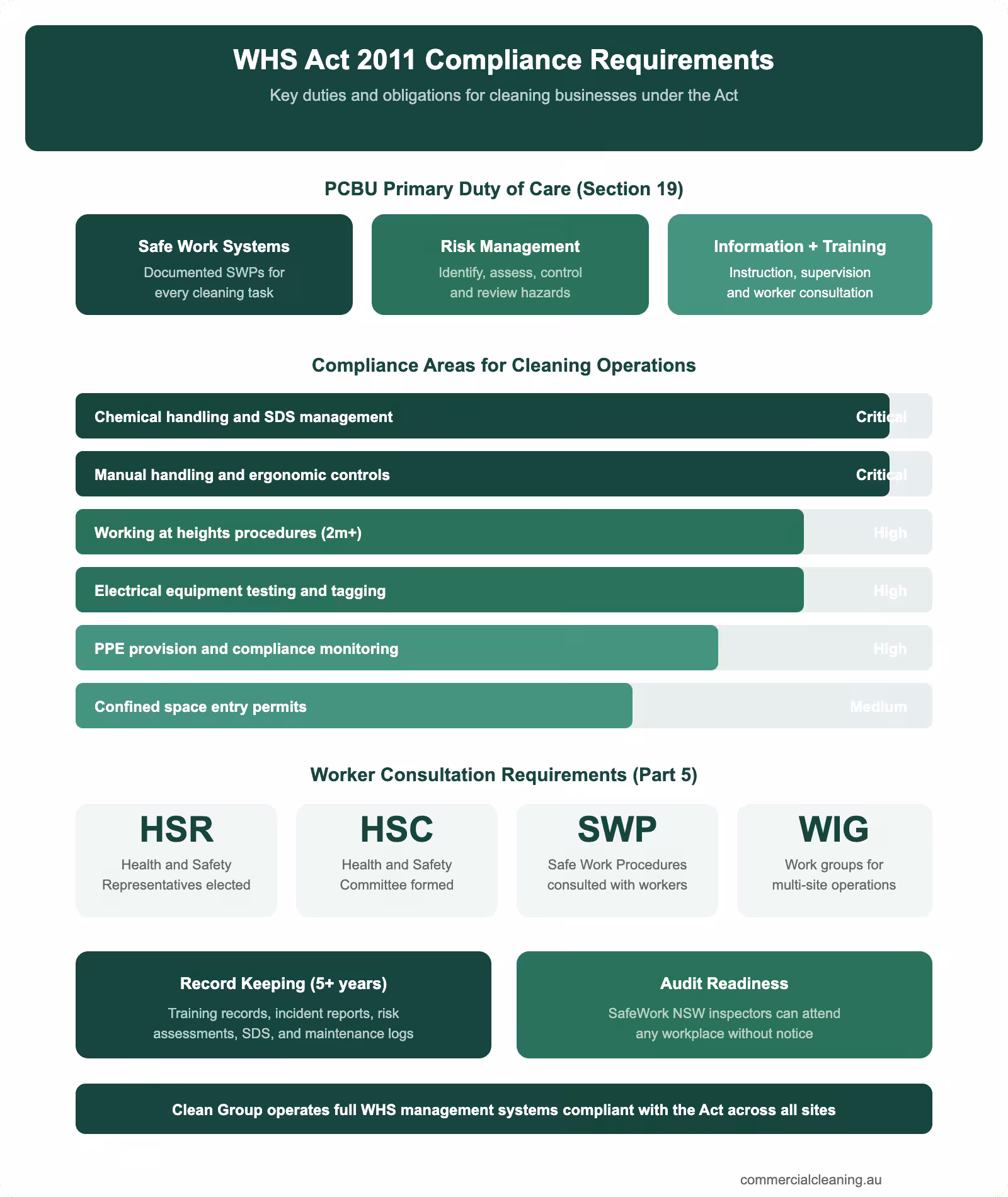 WHS Act 2011 compliance infographic showing PCBU duties risk categories worker consultation requirements and record keeping obligations for cleaning businesses
