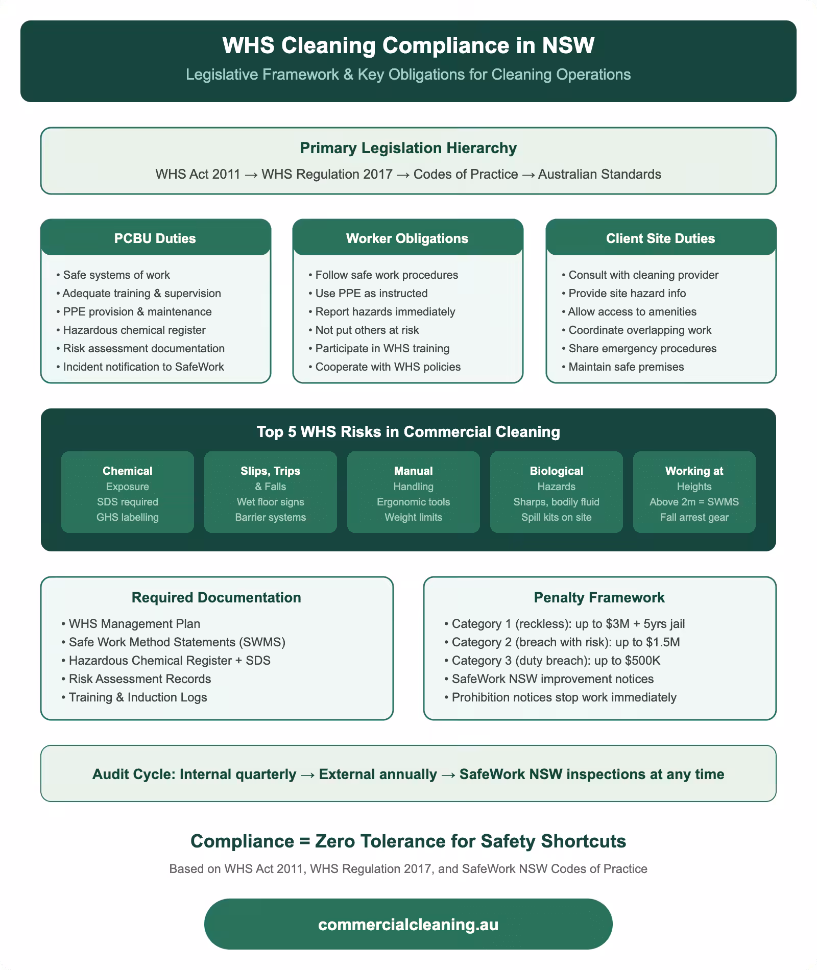 WHS cleaning compliance framework in NSW showing PCBU duties, worker obligations, top 5 risks, required documentation, and penalty structure