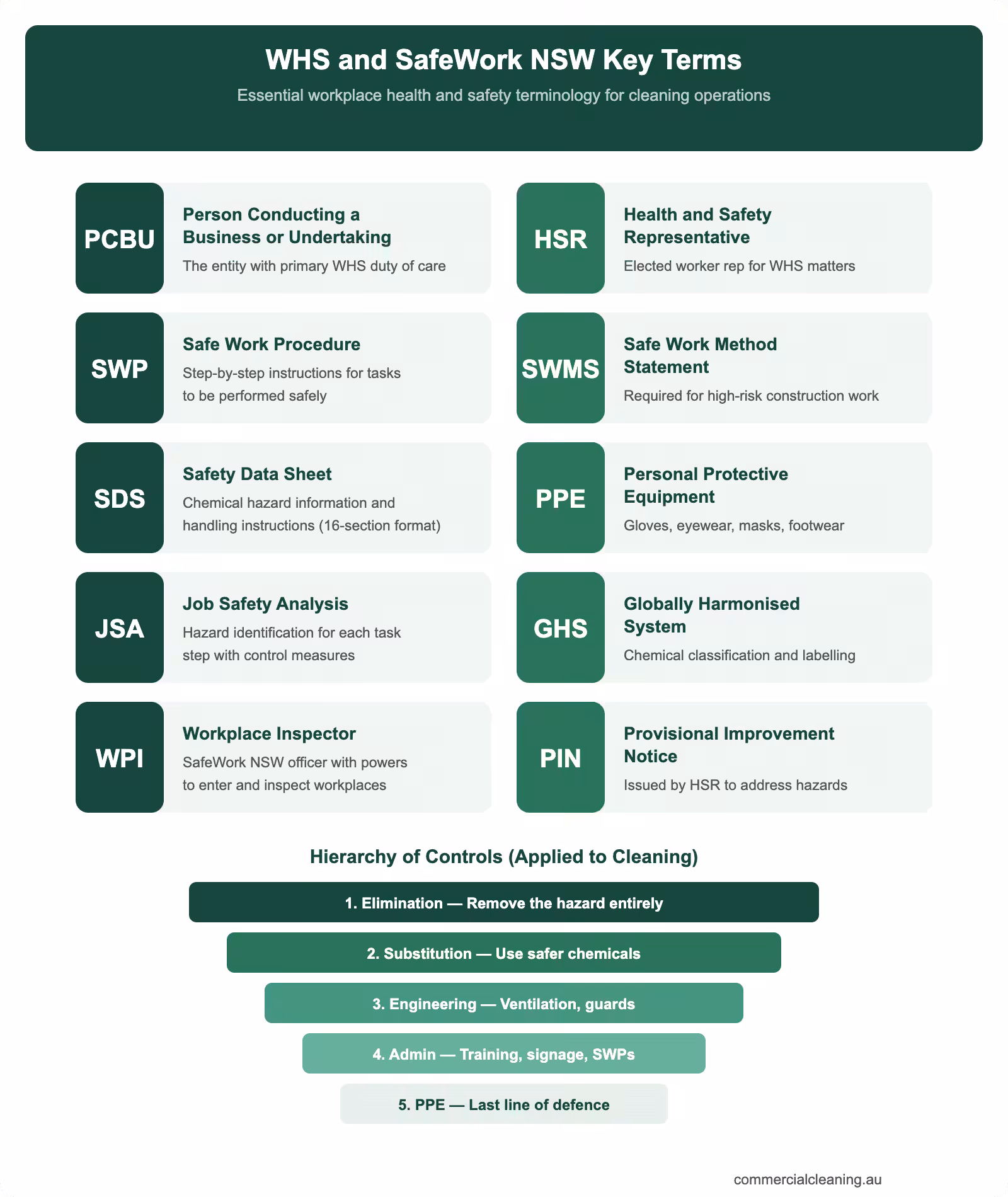 WHS and SafeWork NSW terminology infographic explaining ten key workplace safety acronyms and the hierarchy of controls applied to cleaning operations