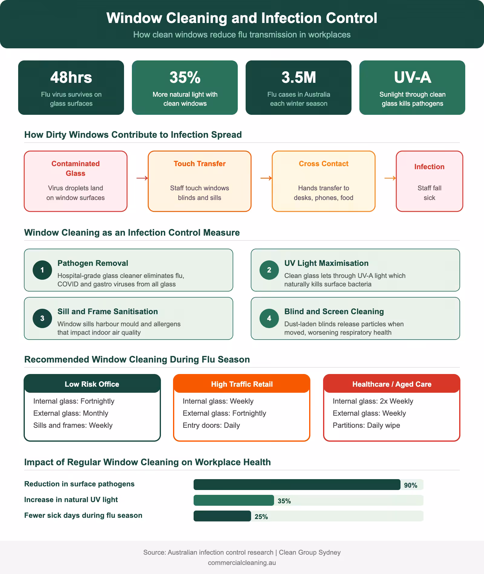 Window cleaning and infection control infographic showing how clean windows reduce flu transmission recommended frequencies and workplace health impact