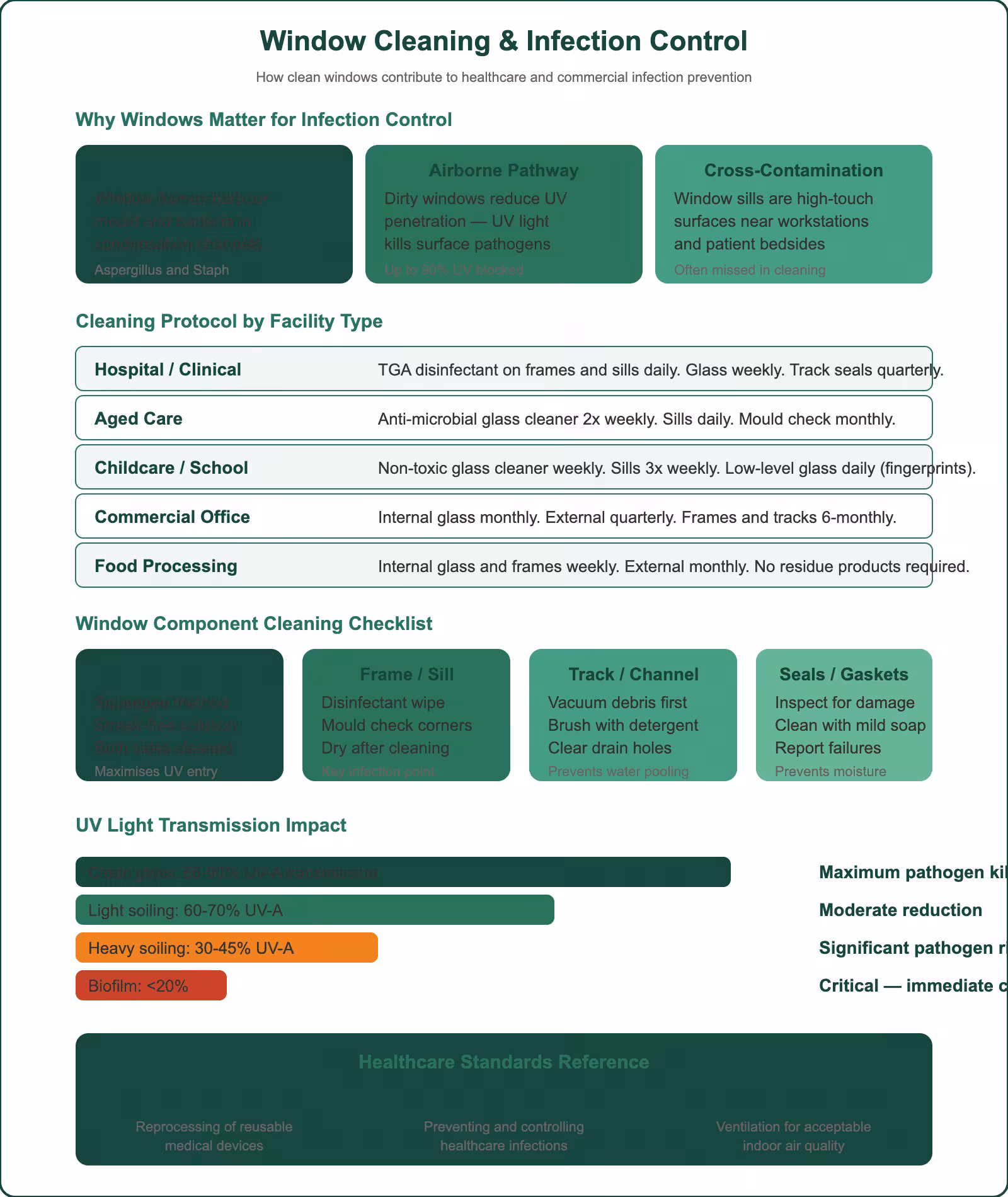Window cleaning and infection control guide showing biofilm risks, facility-specific protocols, component checklist, and UV light transmission impact