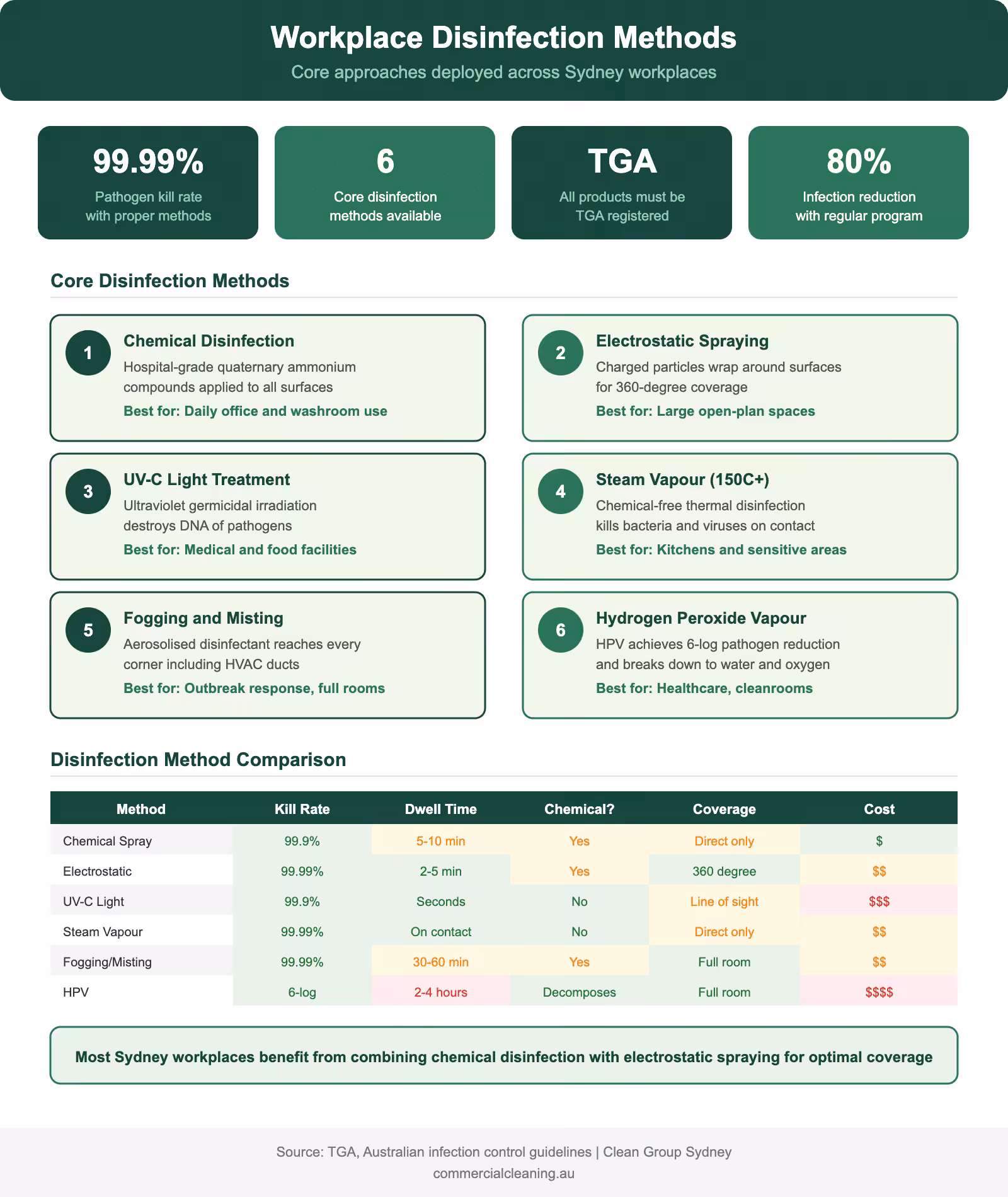 Workplace disinfection methods infographic showing six core approaches including electrostatic spraying UV-C light steam and fogging with comparison table