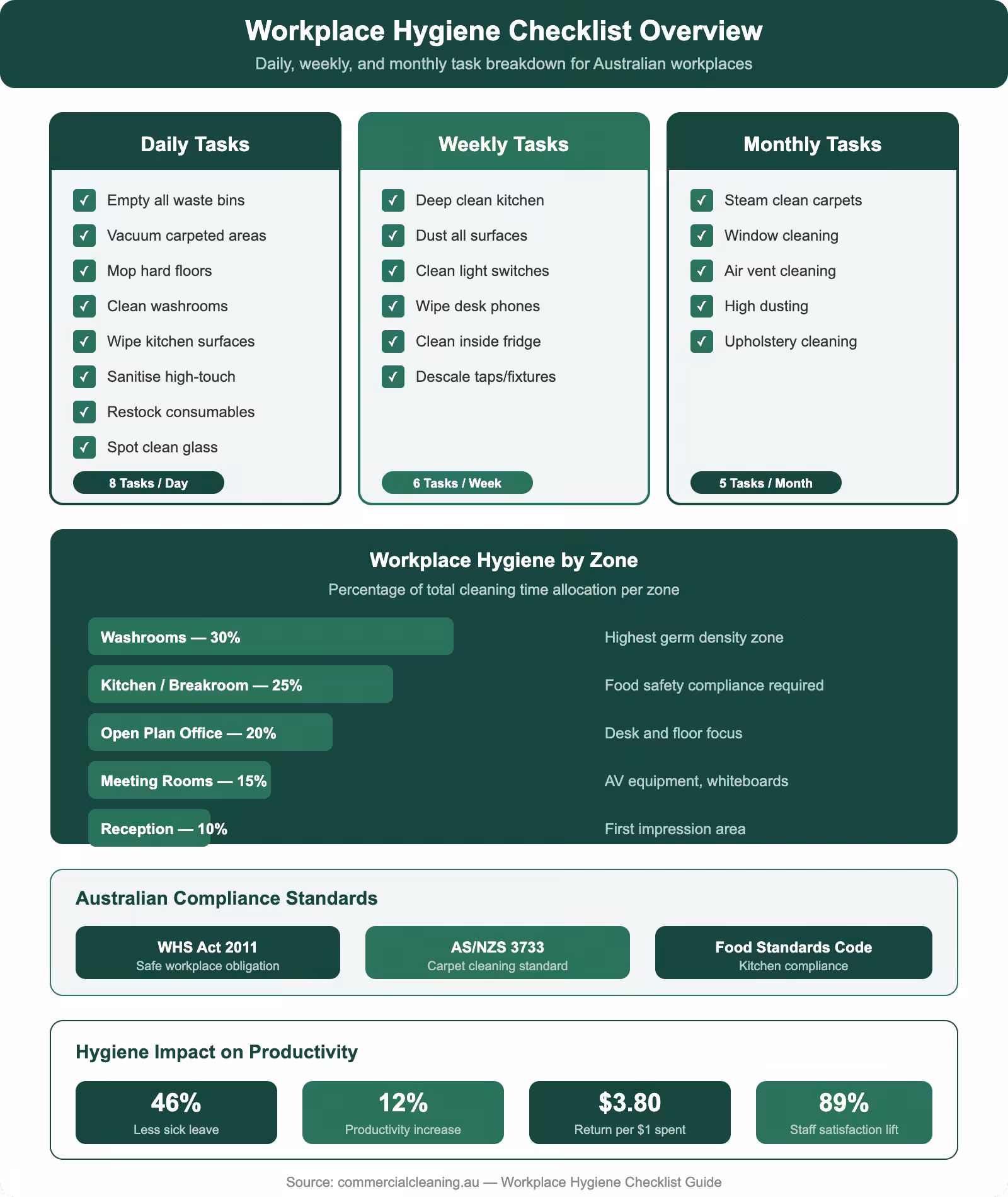 Workplace hygiene checklist showing daily, weekly, and monthly tasks with zone-based cleaning time allocation and Australian compliance standards