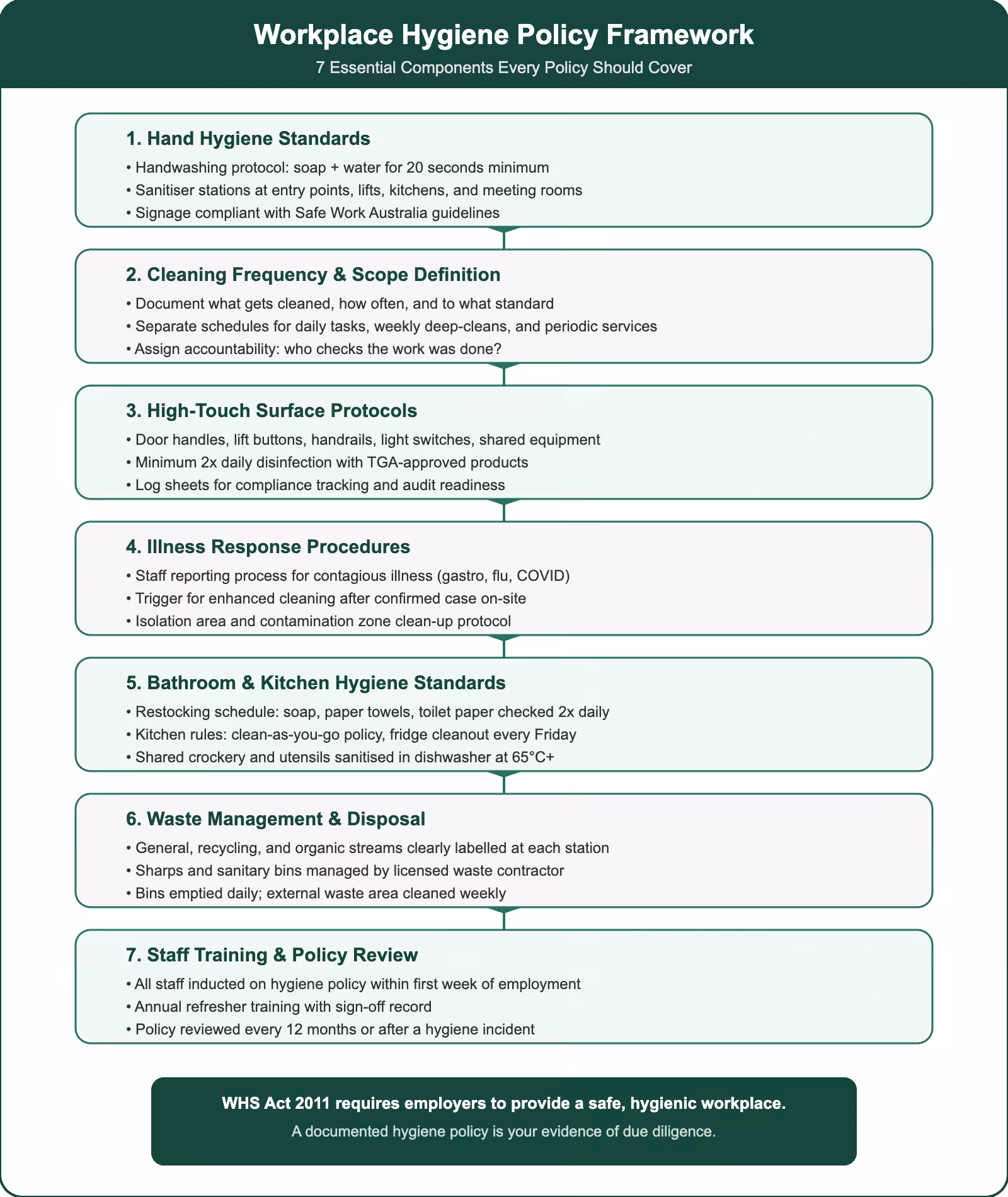 Workplace hygiene policy framework covering hand hygiene, cleaning frequency, high-touch surfaces, illness response, bathroom and kitchen standards, waste management, and staff training