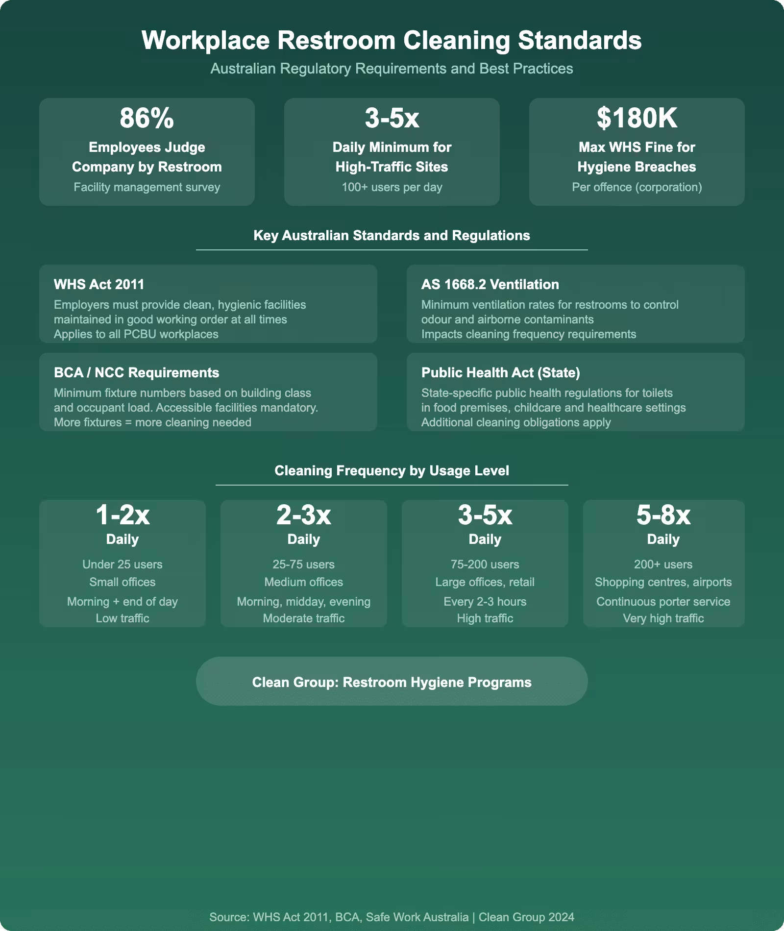 Workplace restroom cleaning standards infographic showing Australian regulatory requirements WHS obligations cleaning frequency by usage level and compliance penalties