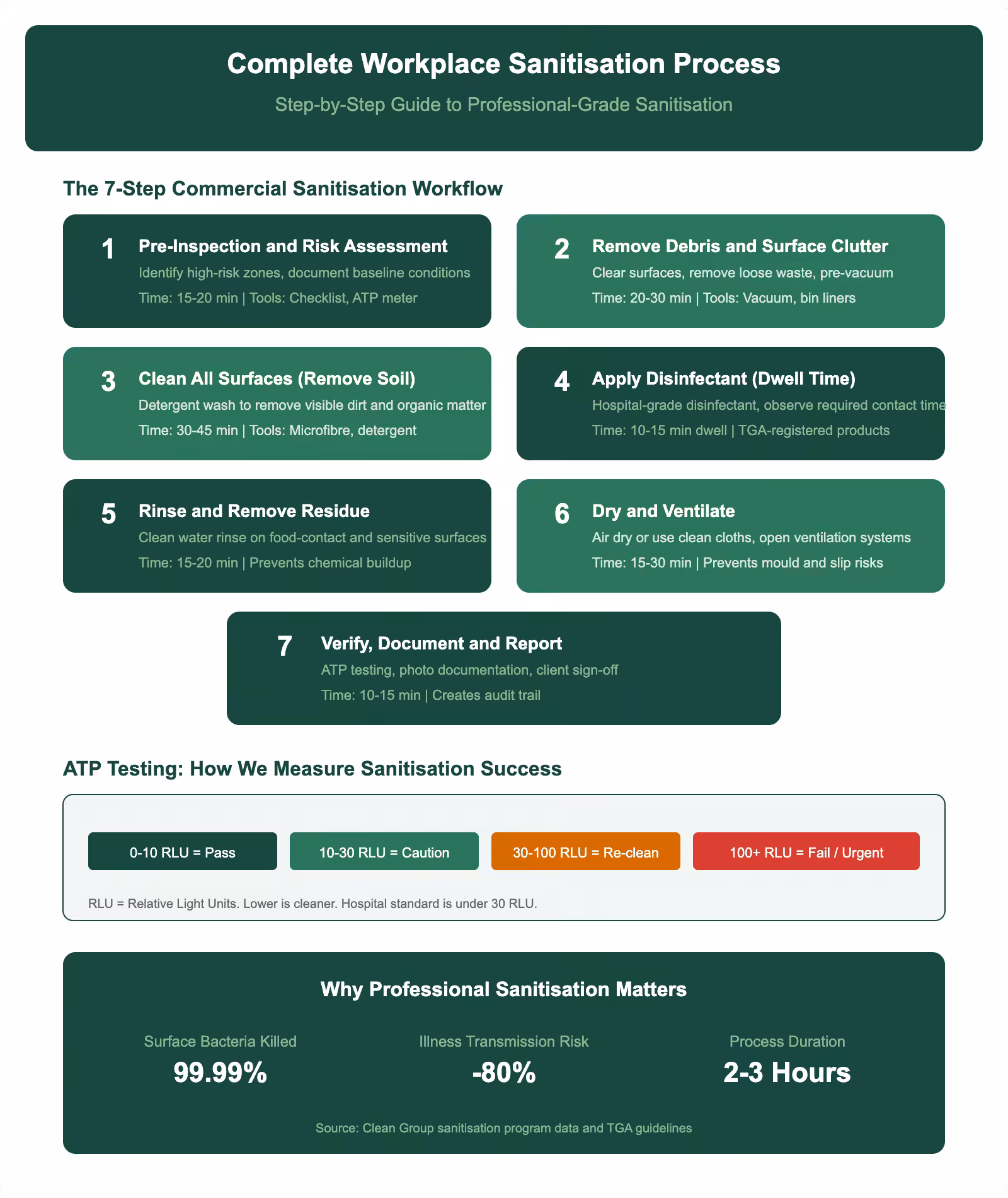Complete workplace sanitisation process infographic showing seven step workflow from inspection to verification with ATP testing scale and bacteria reduction results